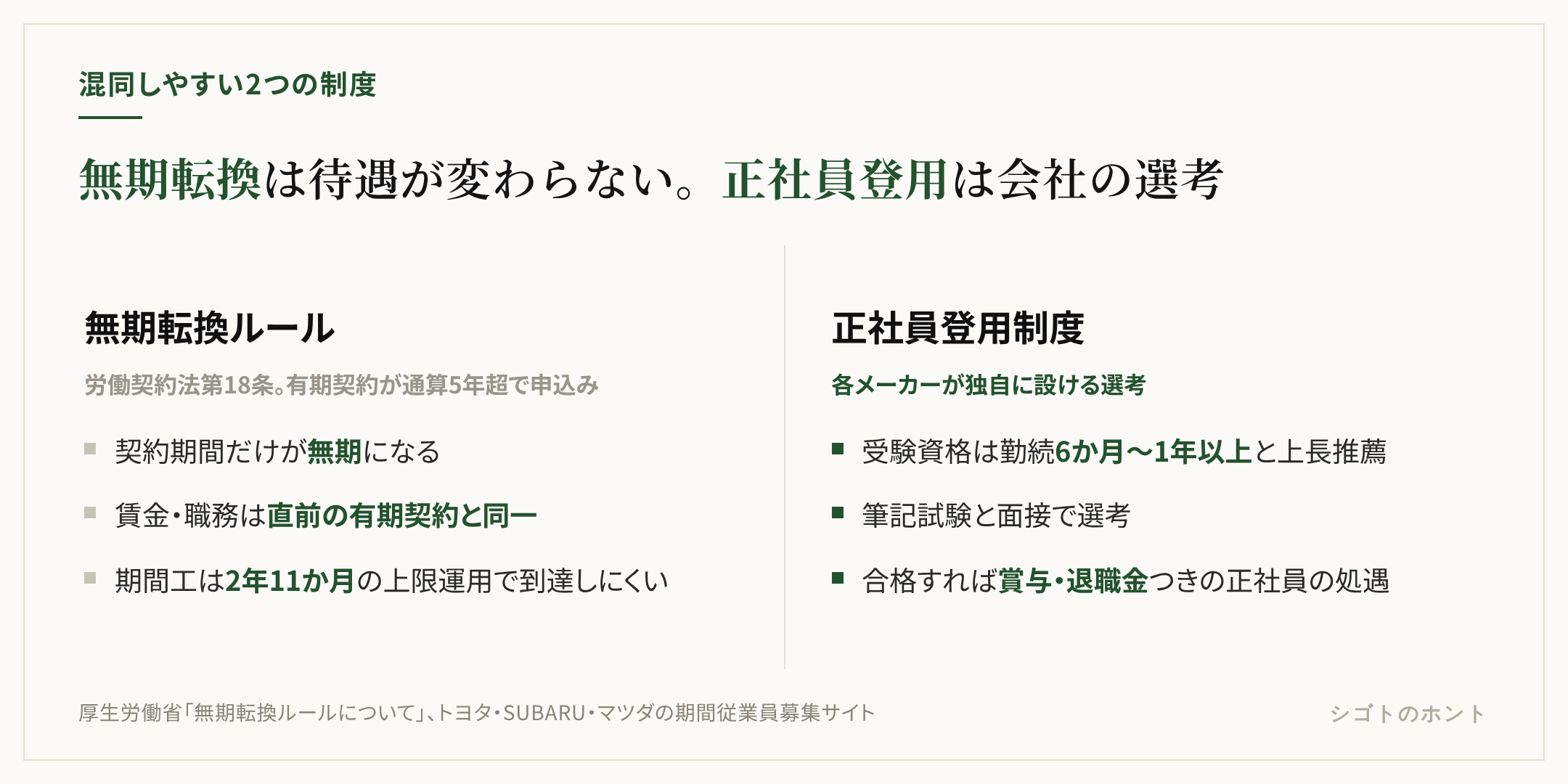無期転換と正社員登用の対比。無期転換は労働契約法第18条により通算5年超で労働者の申込みで成立し、待遇は直前の有期契約と同一で期間工では上限運用のため到達しにくい。正社員登用は会社の制度による選考で、勤続6か月から1年以上と上長推薦が受験資格、合格すれば賞与・退職金つきの正社員の処遇になる