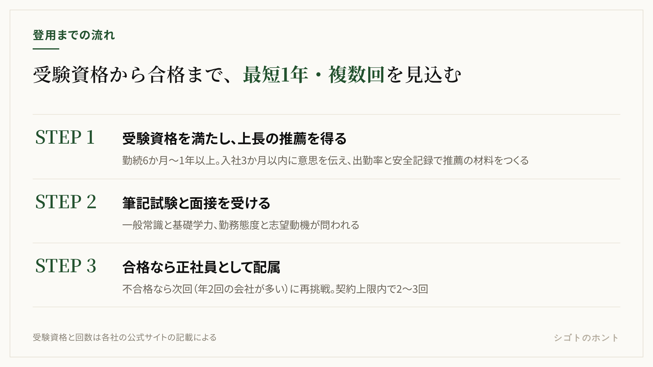 期間工から正社員登用までの3段階。勤続6か月から1年の受験資格を満たして上長の推薦を得る、筆記試験と面接を受ける、合格すれば正社員として配属され不合格なら次回の試験に再挑戦する