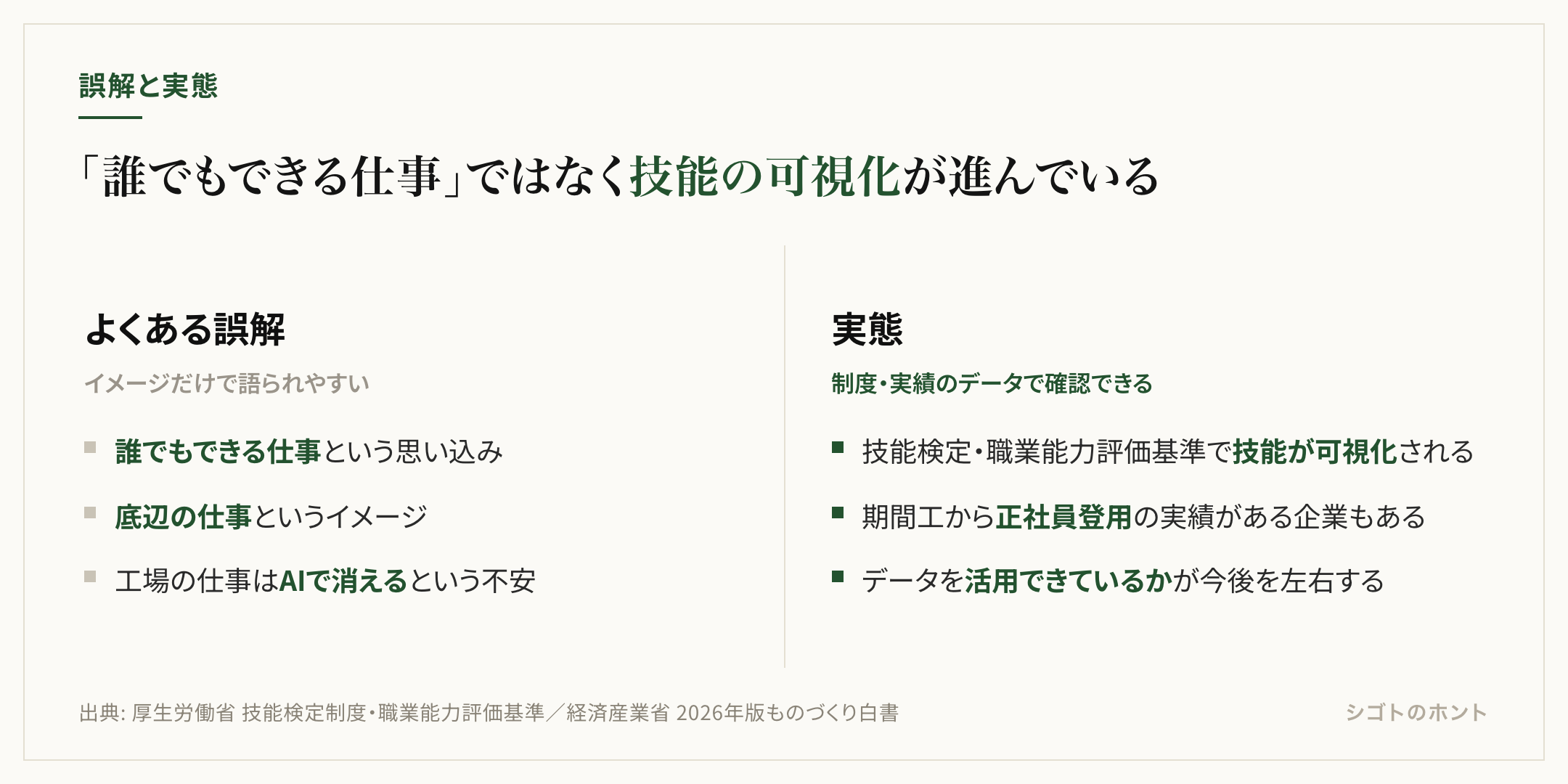 「誰でもできる仕事」「底辺の仕事」「AIで消える」という3つの誤解と、技能検定制度による技能の可視化、期間工からの正社員登用実績、データ活用の巧拙という3つの実態を対比した図