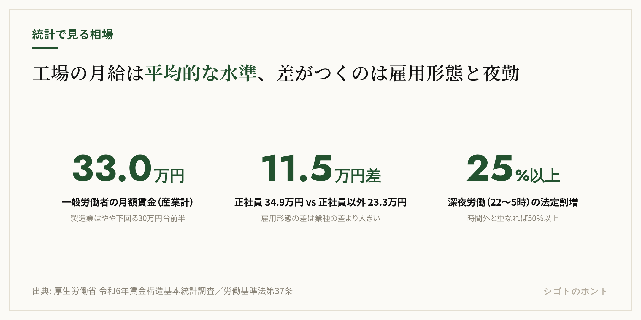 令和6年賃金構造基本統計調査の要点を3つの数字で示した図。一般労働者の月額賃金は産業計330,400円、正社員348.6千円に対し正社員以外は233.1千円、深夜労働の割増率は25%以上