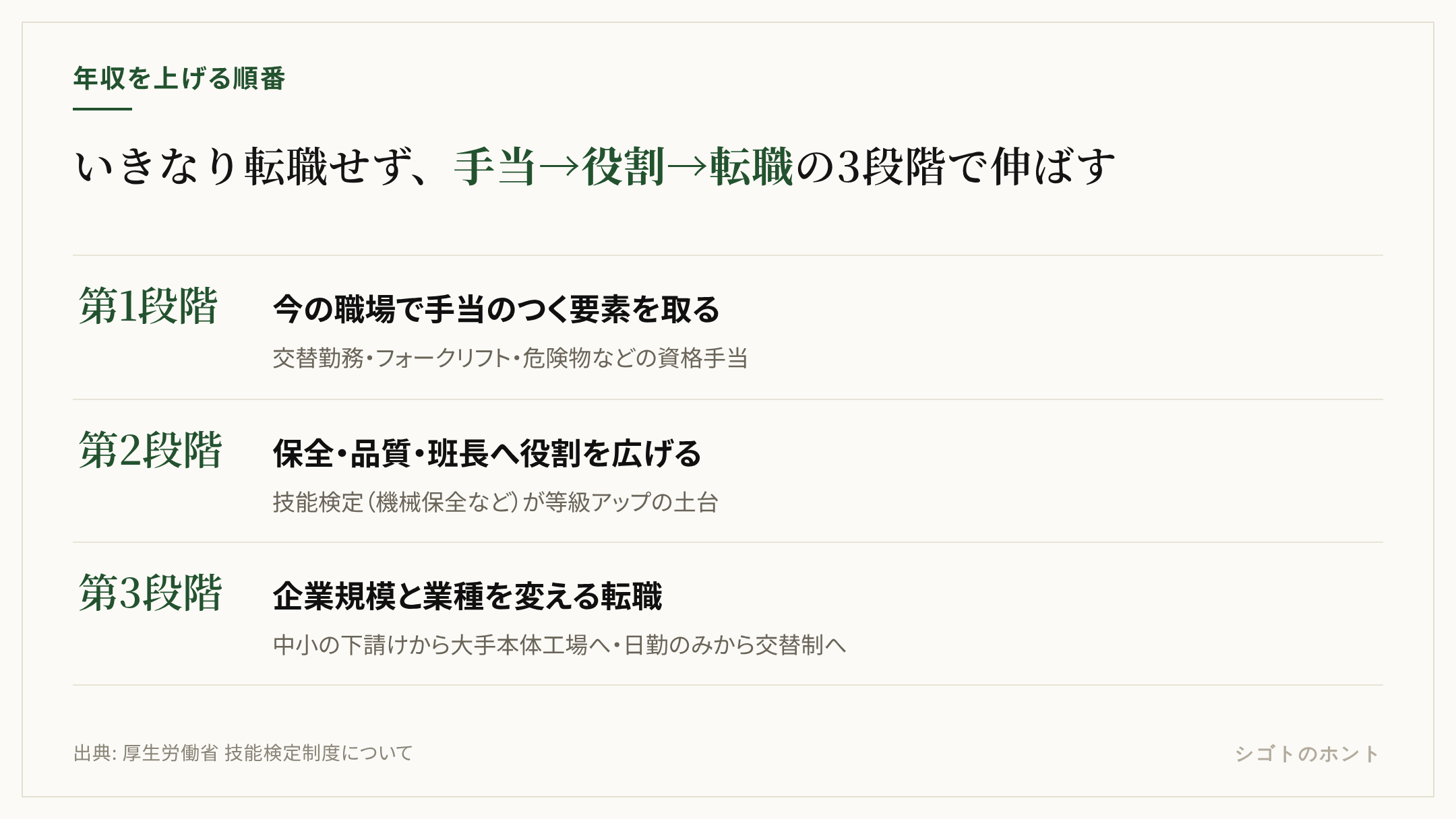 工場勤務の年収を上げる3段階を示した図。第1段階は今の職場で手当を取る、第2段階は保全・品質・班長へ役割を広げる、第3段階は企業規模と業種を変える転職