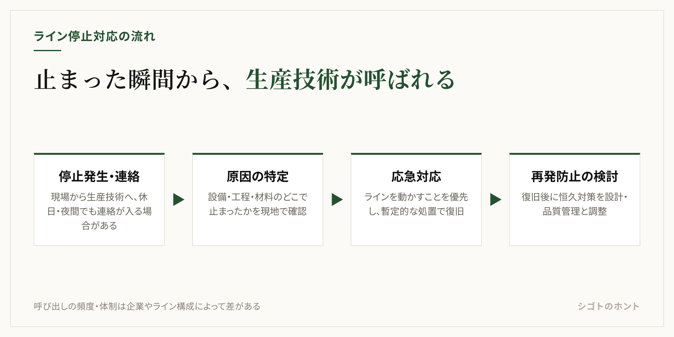 ライン停止対応の流れ｜停止発生・連絡から原因の特定、応急対応、再発防止の検討までを示す図