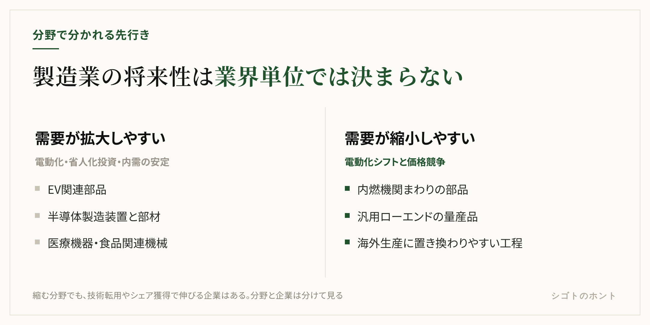 製造業の分野を「需要が拡大しやすい分野（EV関連部品・半導体製造装置・医療機器・食品関連機械）」と「需要が縮小しやすい分野（内燃機関まわりの部品・汎用ローエンド量産品・海外生産に置き換わりやすい工程）」に分けて対比した図