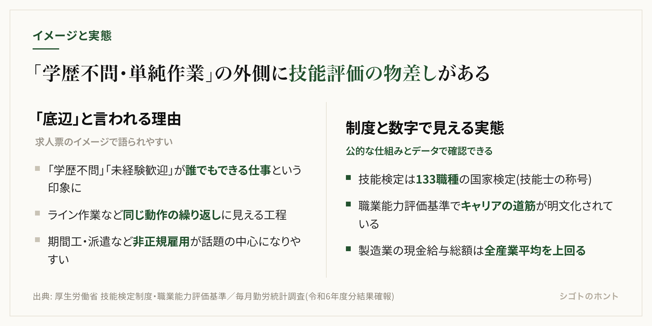 「底辺」と言われる理由と、技能検定制度・賃金統計で見える実態を対比した図解