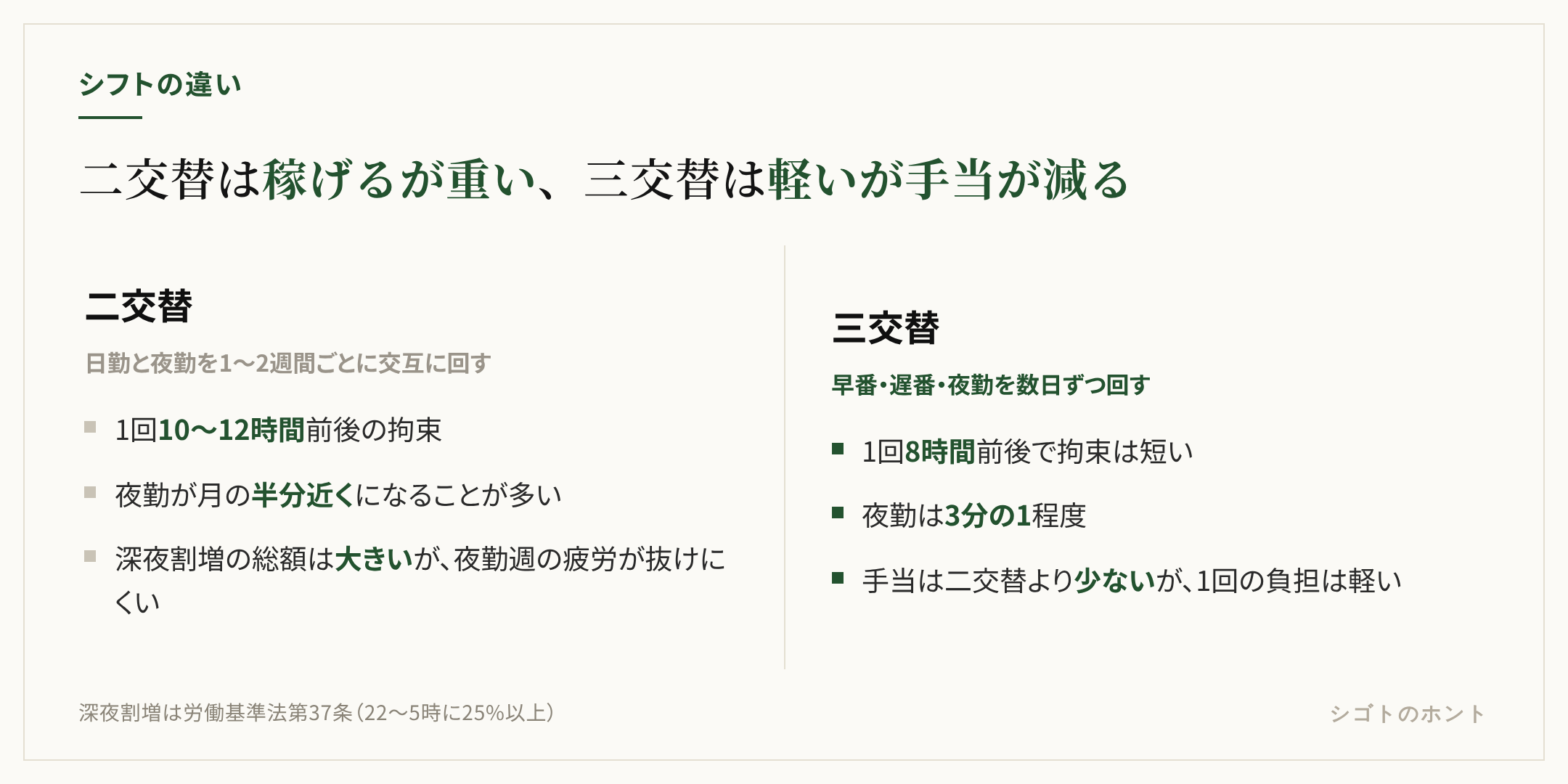 二交替と三交替の比較図。二交替は日勤と夜勤を1〜2週間ごとに交互に回し、1回12時間前後で夜勤日数が多く手当が大きい。三交替は早番・遅番・夜勤を8時間ずつ回し、夜勤日数が少なく1回の拘束が短いが手当は減る