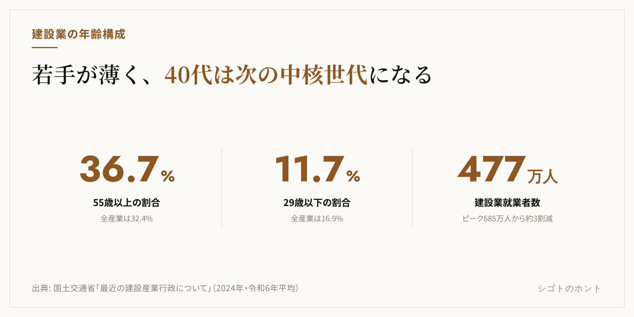 建設業の年齢構成と就業者数の3つの数値。55歳以上の割合36.7%、29歳以下の割合11.7%、建設業就業者数477万人でピークの685万人から約3割減。出典は国土交通省の建設産業行政資料