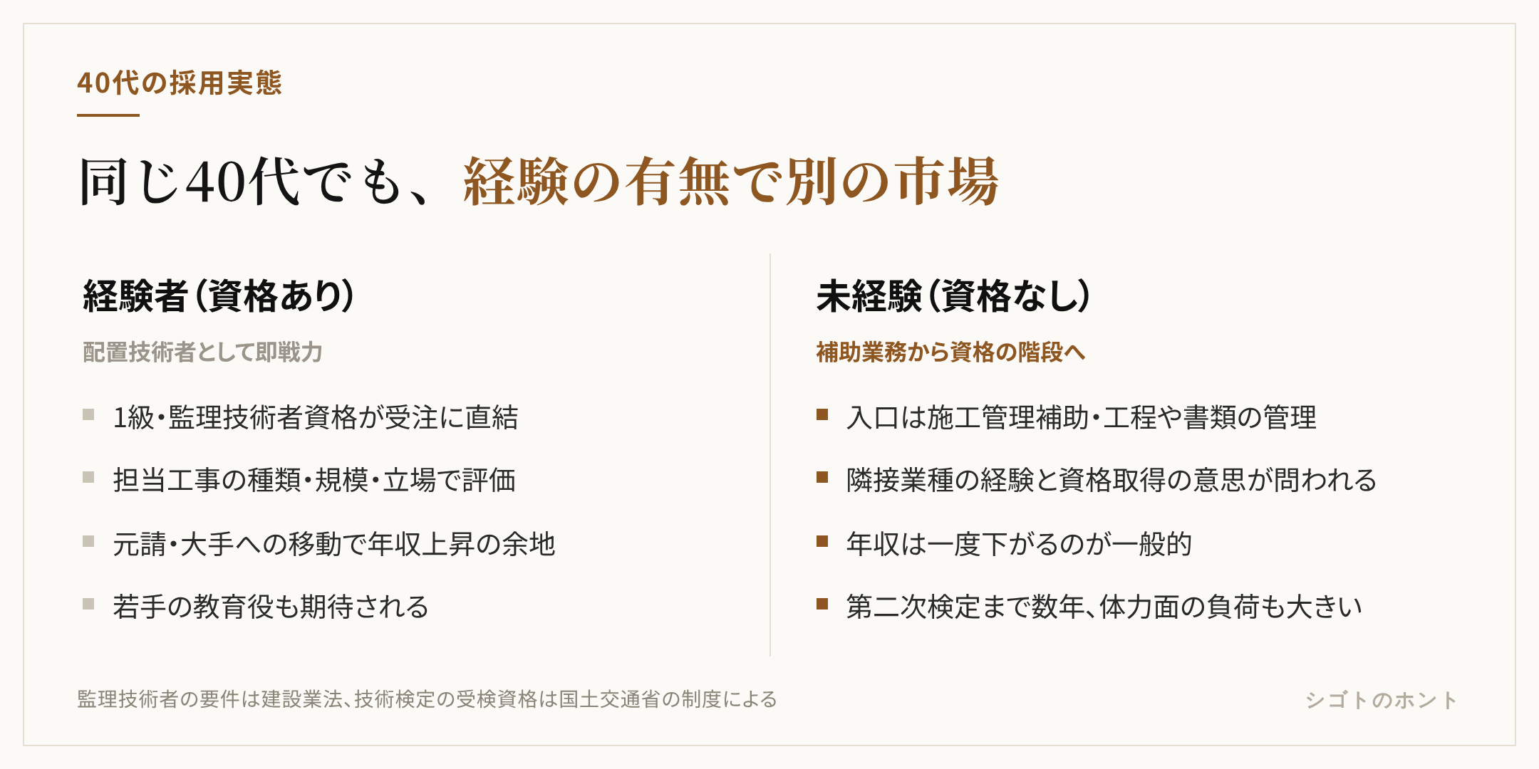 40代の施工管理転職を経験者と未経験で対比した図。経験者は配置技術者として即戦力、監理技術者資格が武器、元請・大手への移動で年収上昇。未経験は補助業務から入り年収は一度下がる、隣接業種の経験と資格取得の意思が問われる