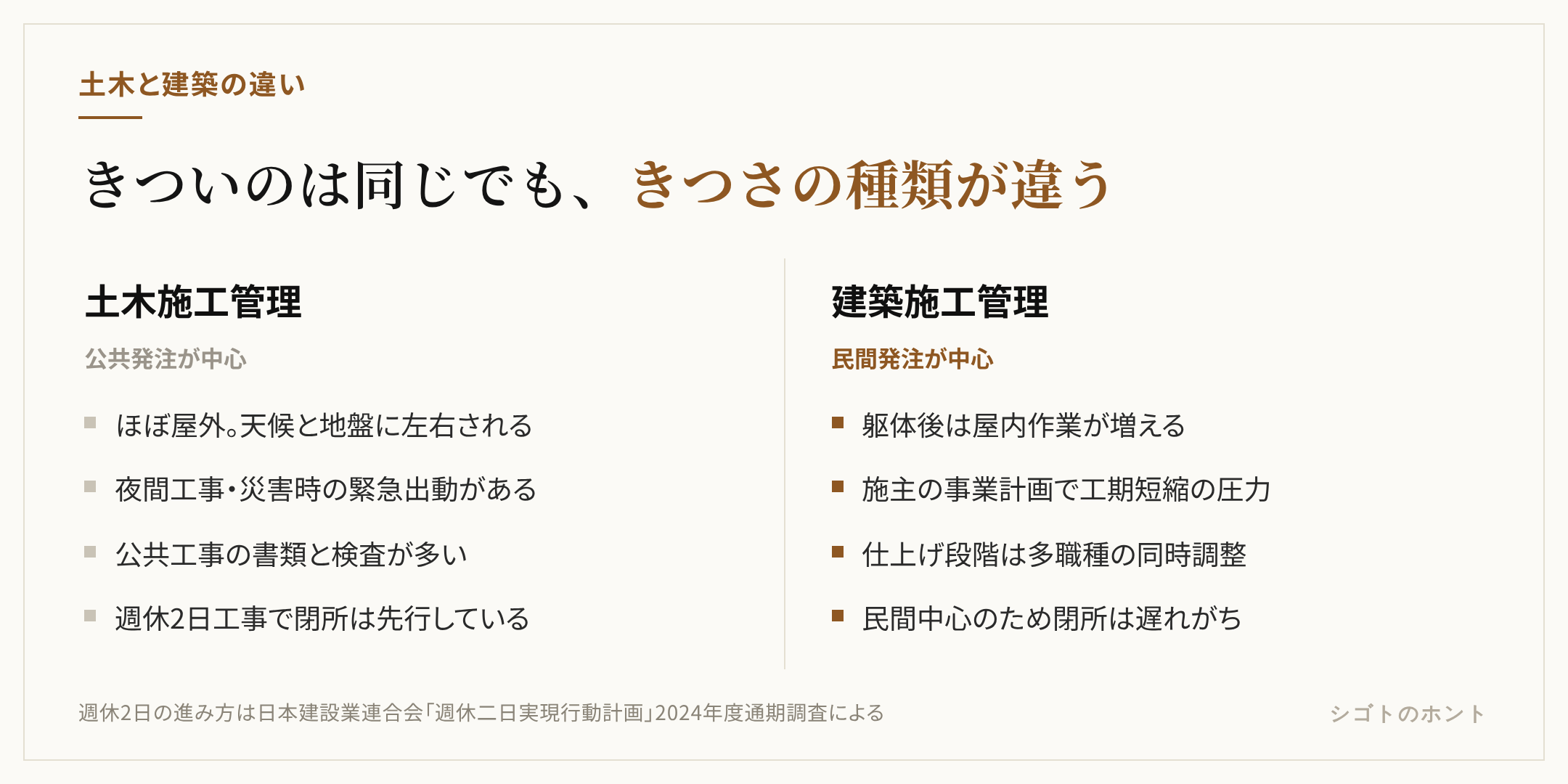 土木施工管理と建築施工管理の対比図。土木は公共発注が中心で屋外・天候・災害対応がきつく週休2日は先行、建築は民間発注が中心で工期短縮圧力と多職種調整がきつく週休2日は遅れている