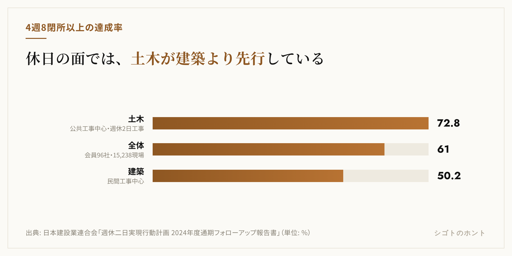 4週8閉所以上を達成した現場の割合の比較。土木72.8%、全体61.0%、建築50.2%。出典は日本建設業連合会の週休二日実現行動計画フォローアップ報告書2024年度通期