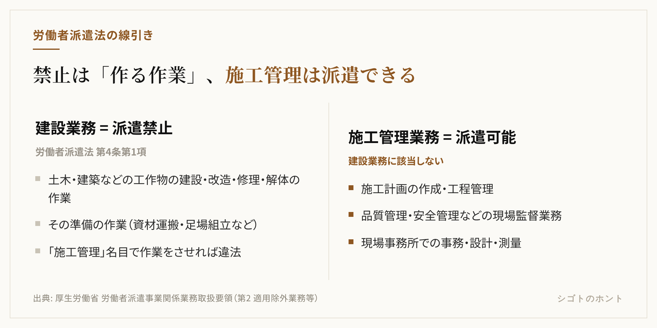 労働者派遣法で派遣が禁止される建設業務と、派遣が認められる施工管理業務を左右で対比した図。左の建設業務は土木・建築などの建設・改造・修理・解体の作業とその準備作業で派遣禁止。右の施工管理業務は施工計画の作成、工程・品質・安全の管理、現場事務所の事務で派遣可能と示している
