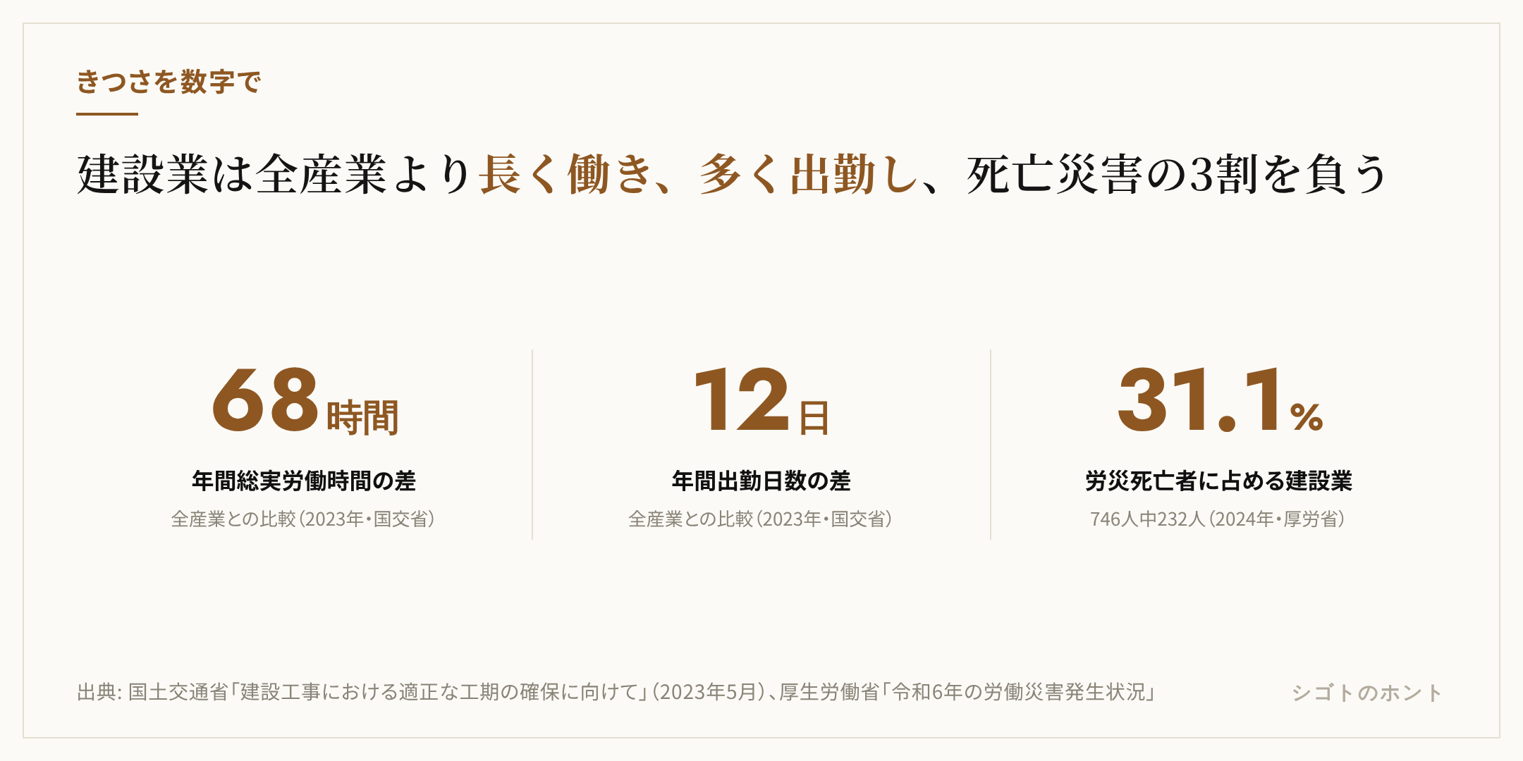 建設業のきつさを示す3つの統計。年間総実労働時間は全産業より68時間長く、年間出勤日数は12日多く、労働災害による死亡者の31.1%が建設業に集中している。出典は国土交通省と厚生労働省。