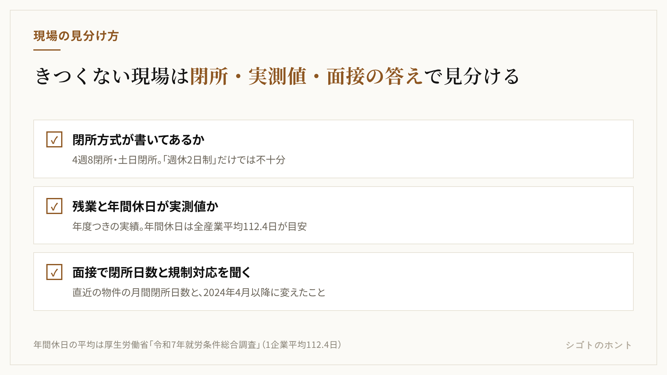 きつくない建築の現場を見分ける確認点。閉所方式の記載、残業時間の実測値、年間休日の日数、事務作業の分業、直近の現場の閉所日数、上限規制への対応の中身の6つ。
