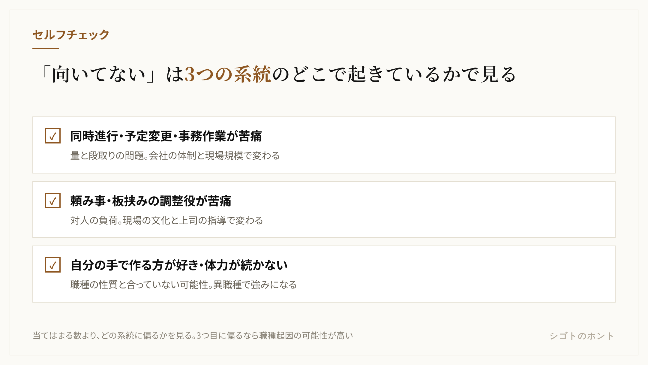 施工管理に向いてないと感じる特徴を3つの系統に整理したチェックリスト図。同時進行・予定変更・事務作業が苦痛なら量と段取りの問題で会社の体制次第、頼み事・板挟みの調整役が苦痛なら対人の負荷で現場の文化次第、自分の手で作る方が好き・体力が続かないなら職種の性質と合っていない可能性があり異職種で強みになる、と示している