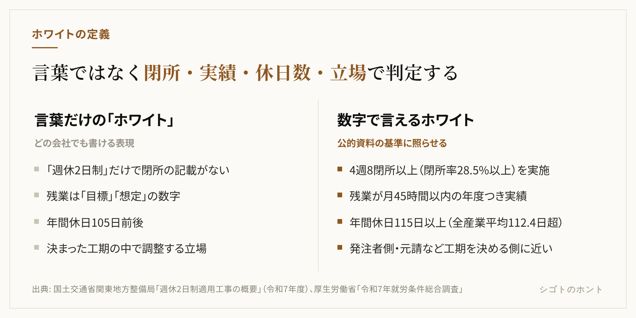 施工管理のホワイト企業とそうでない会社の対比。ホワイトは4週8閉所を現場で実施し、残業が月45時間以内の実績で、年間休日が115日以上あり、工期を決める側に近い。そうでない会社は週休2日制の記載だけで閉所の記載がなく、残業は目標値で、年間休日105日前後、決まった工期の中で調整する立場。