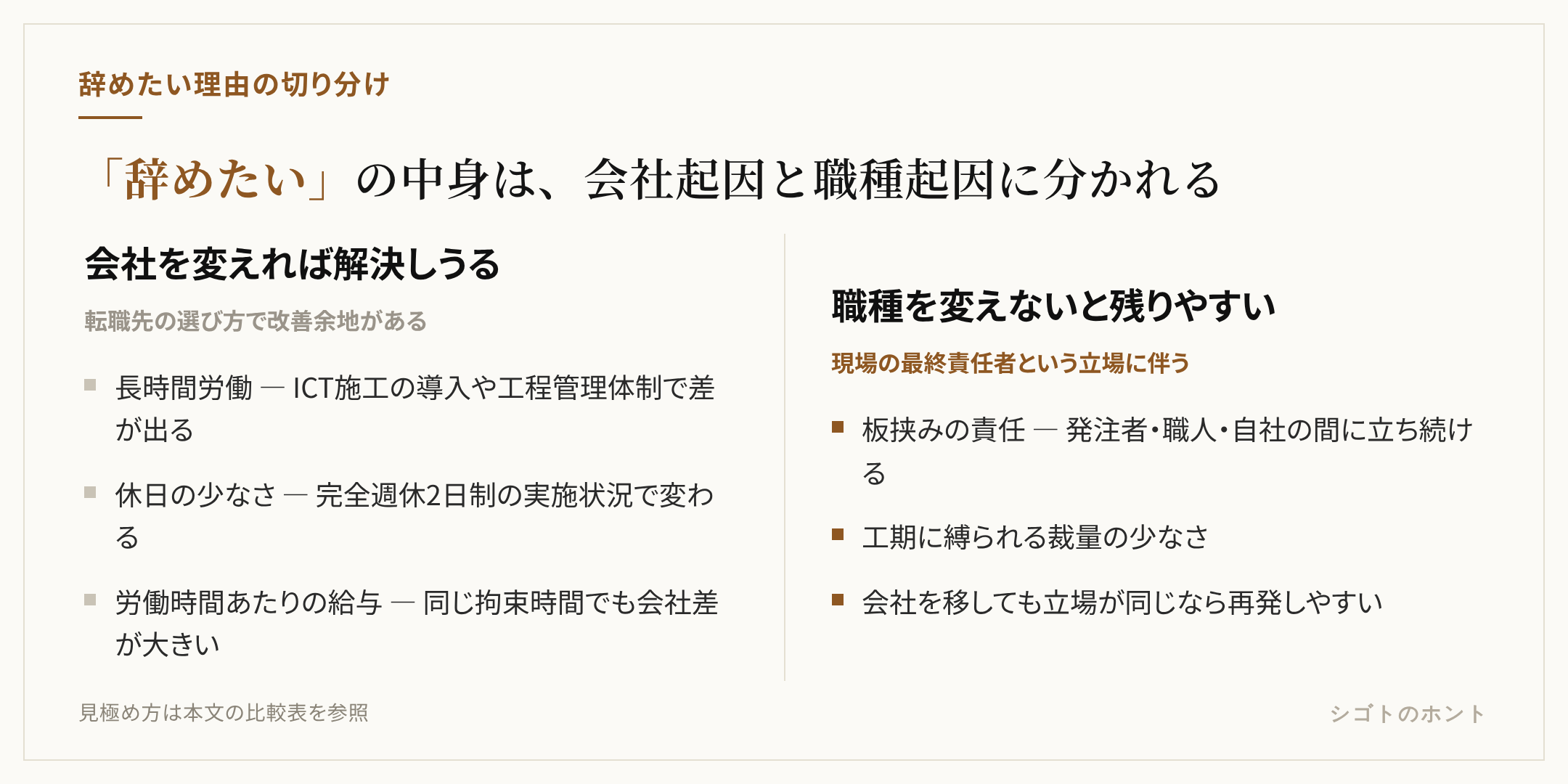辞めたい理由を「会社を変えれば解決しうるもの（長時間労働・休日の少なさ・労働時間あたりの給与）」と「職種を変えないと残りやすいもの（板挟みの責任・工期に縛られる裁量の少なさ）」に切り分けた比較図