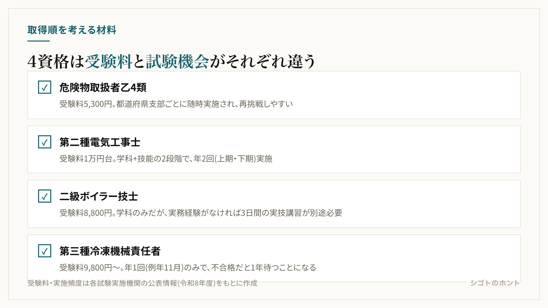 4資格の受験料と実施頻度を並べたチェックリスト図。危険物取扱者乙4類は受験料が安く随時実施、電気工事士は学科と技能の2段階で年2回、ボイラー技士は実技講習が別途必要、冷凍機械責任者3種は年1回のみで再挑戦の機会が少ない