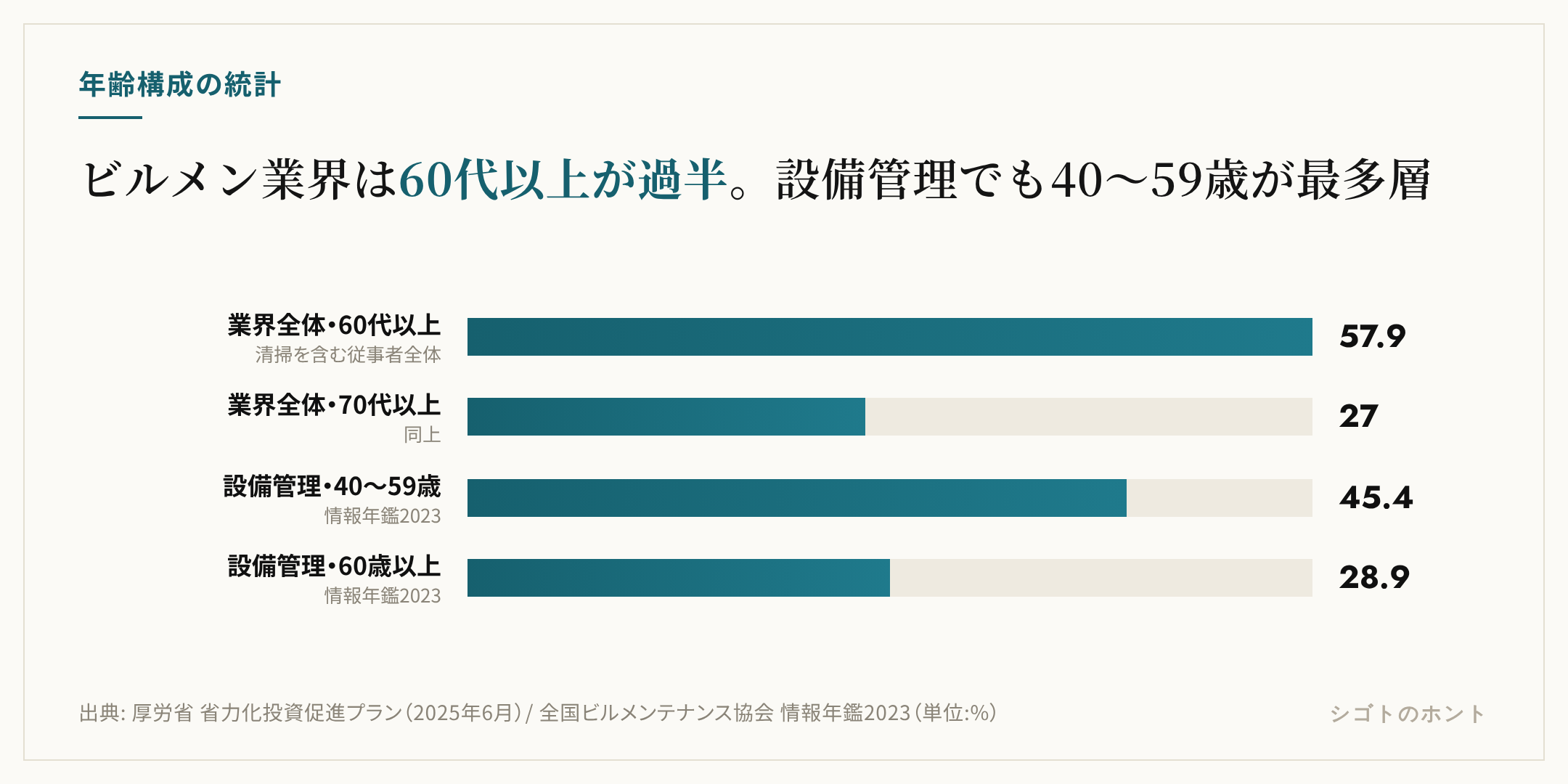 ビルメン業界の年齢構成を棒グラフで示した図。業界全体では60代以上が57.9%、70代以上が27.0%。設備管理に絞ると40〜59歳が45.4%、60歳以上が28.9%。出典は厚生労働省の省力化投資促進プランと全国ビルメンテナンス協会の情報年鑑2023