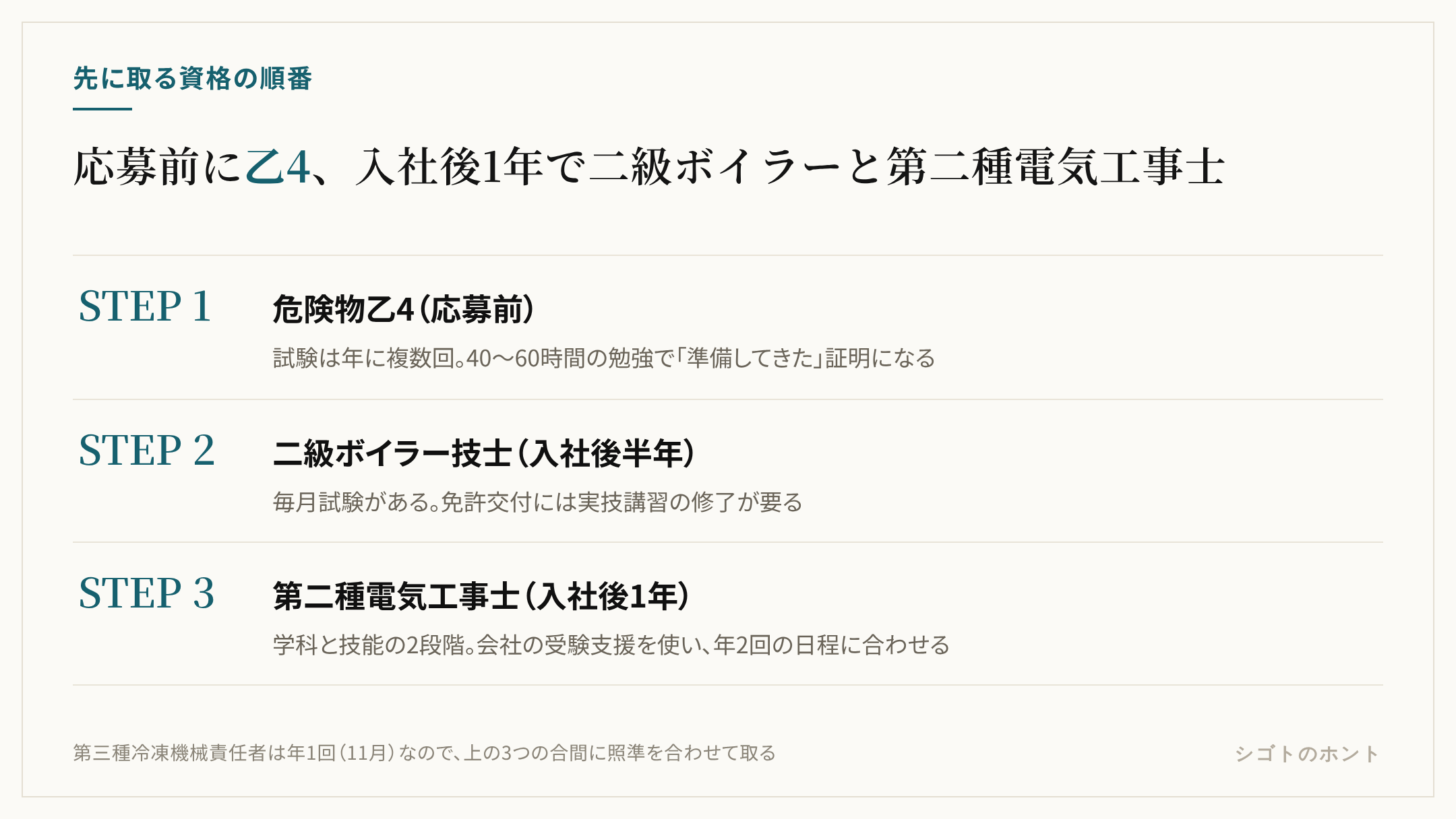 50代・未経験が資格を取る順番を3段階で示した図。応募前に危険物乙4を取り、入社後半年で二級ボイラー技士、入社後1年で第二種電気工事士を取る。第三種冷凍機械責任者は年1回の11月試験に照準を合わせて合間に取る