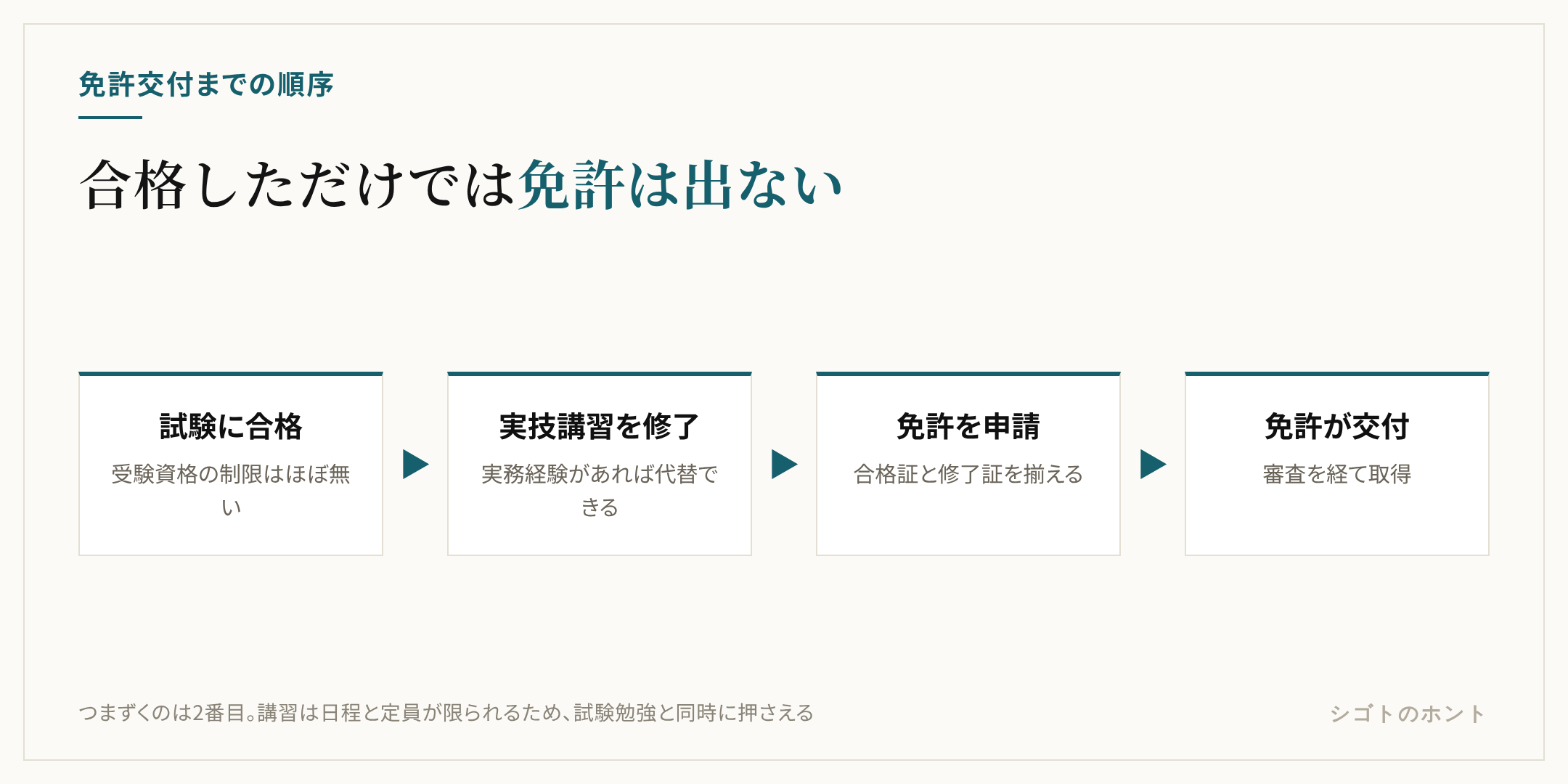 二級ボイラー技士の免許交付までの流れ。試験に合格し、実技講習を修了（実務経験で代替可）、免許を申請、審査を経て交付という4段階を示した図