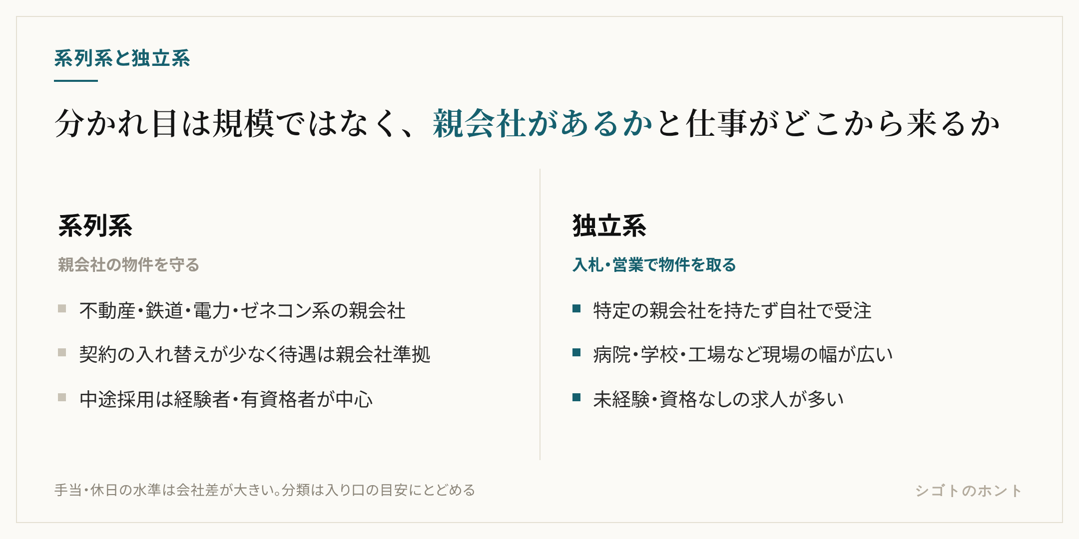 系列系と独立系の違いを左右で対比した図。系列系は親会社の物件が主体で契約が安定し、給与体系は親会社に準じ、採用は経験者・有資格者が中心。独立系は入札と営業で物件を取り、物件の種類が幅広く、採用は未経験・資格なしにも門戸が開いている