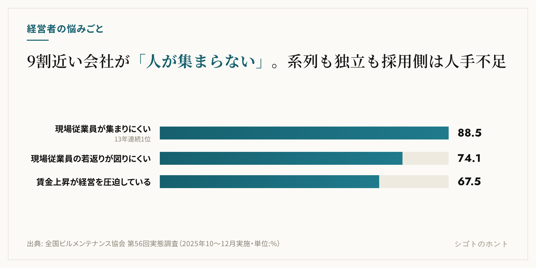 全国ビルメンテナンス協会の第56回実態調査で経営者が挙げた悩みごとの上位3つを棒グラフにした図。現場従業員が集まりにくいが88.5%、現場従業員の若返りが図りにくいが74.1%、賃金上昇が経営を圧迫しているが67.5%