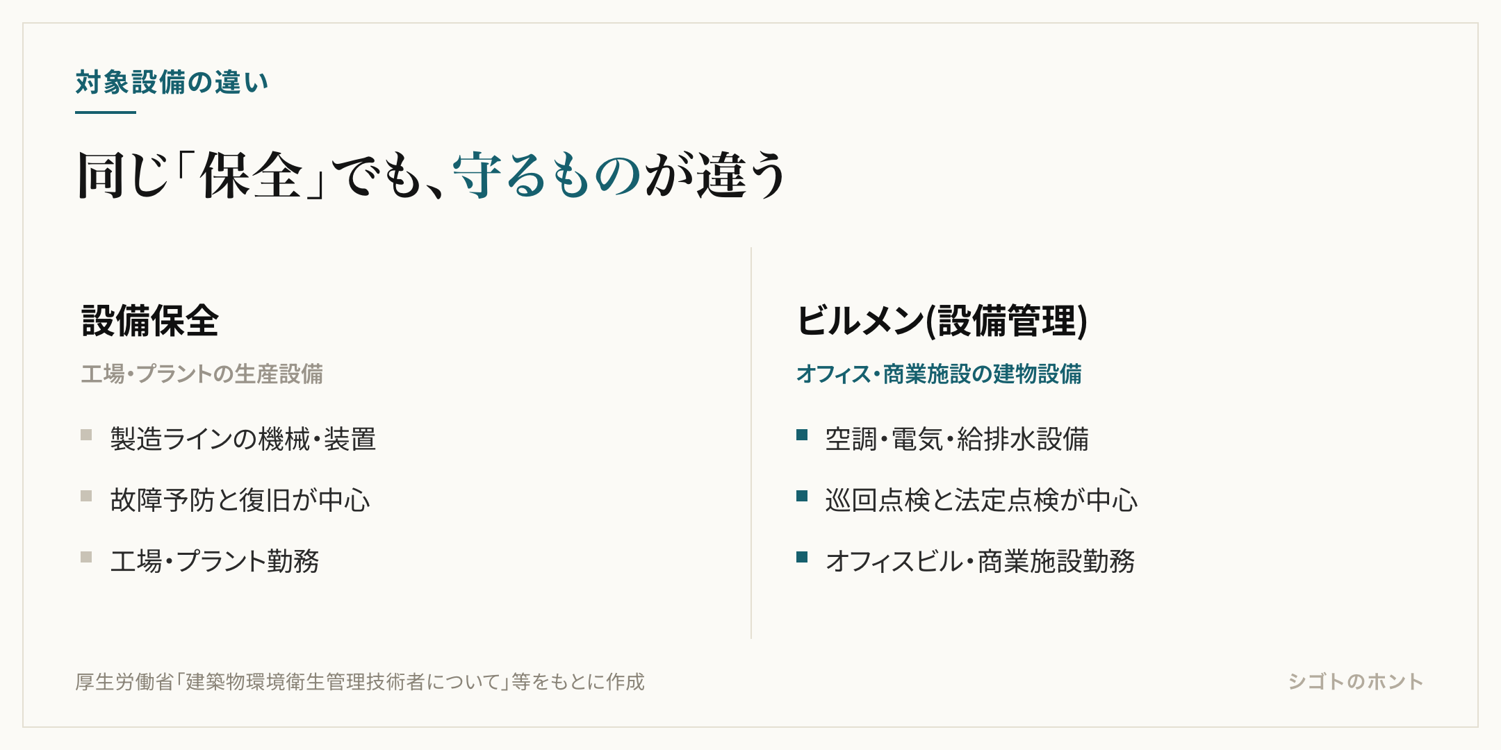 設備保全は工場の生産設備、ビルメンは建物設備というように対象設備が異なることを示す比較図