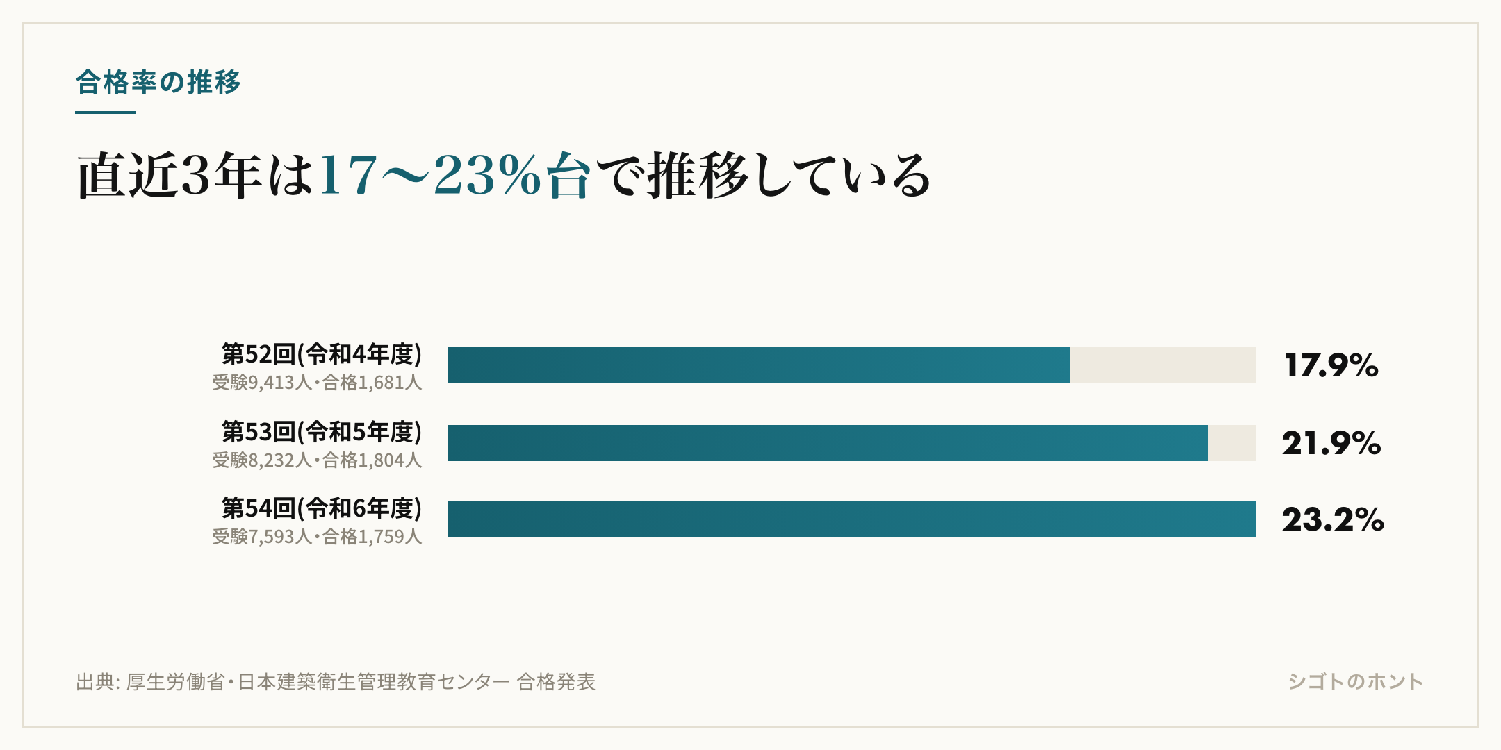 建築物環境衛生管理技術者試験の合格率は第52回17.9%、第53回21.9%、第54回23.2%と、直近3年は17〜23%台で推移している