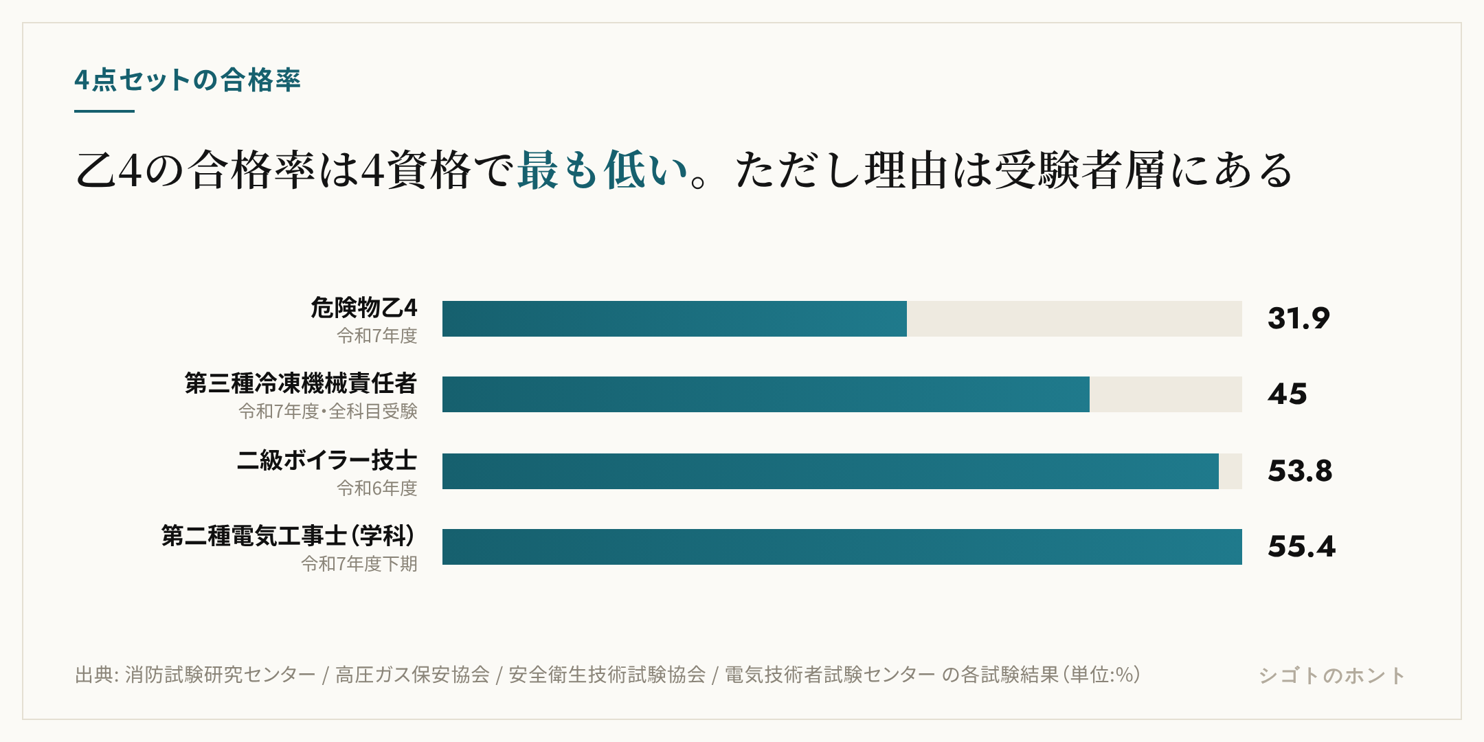 危険物乙4とビルメン4点セット他資格の合格率を横棒グラフで比較した図。乙4は31.9%（令和7年度）、第三種冷凍機械責任者は全科目受験で45.0%（令和7年度）、二級ボイラー技士は53.8%（令和6年度）、第二種電気工事士は下期学科試験で55.4%（令和7年度）で、乙4が4資格の中で最も低い