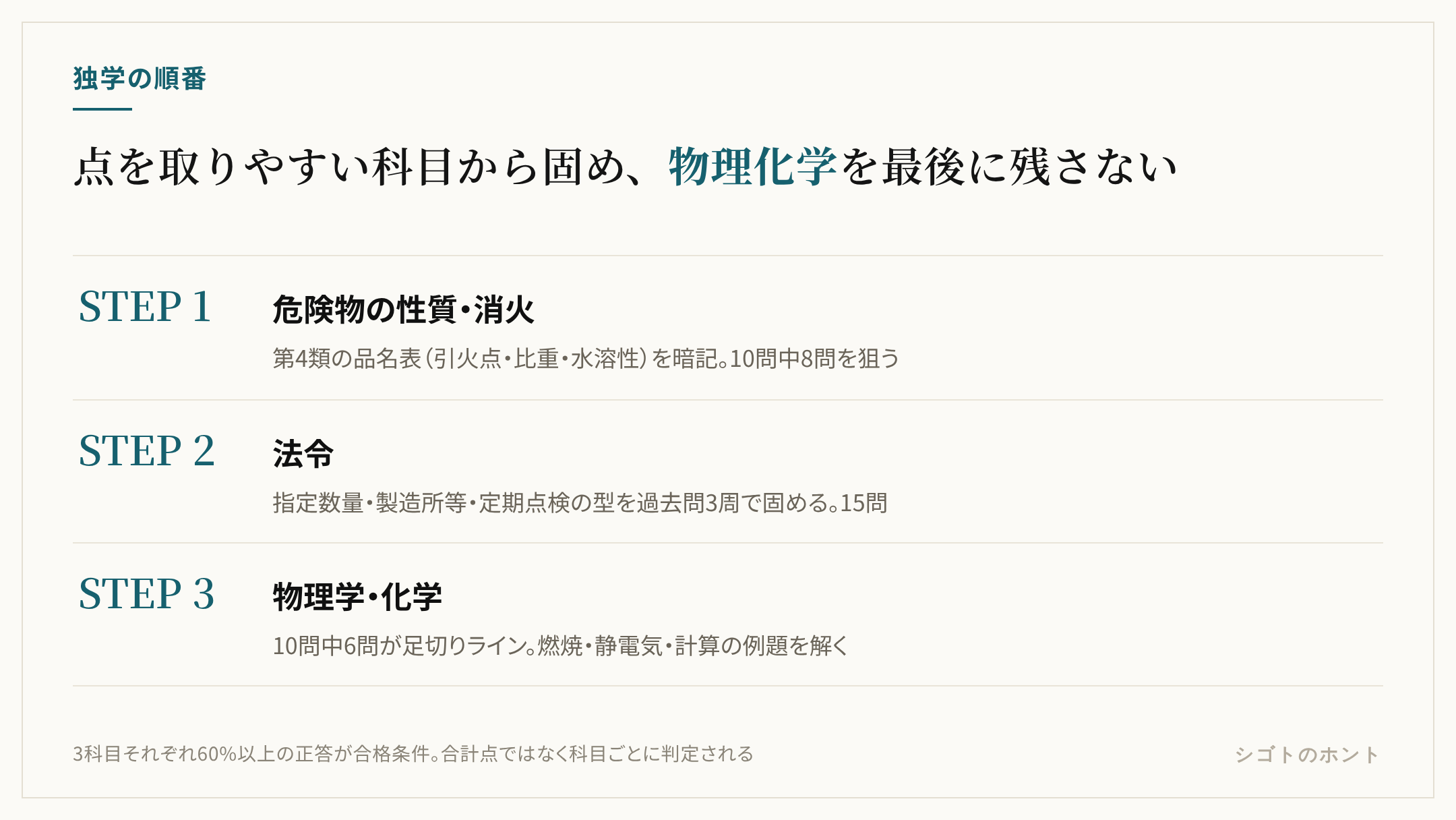 危険物乙4の独学の進め方を3段階で示した図。1段階目は性質・消火で第4類の品名表を暗記、2段階目は法令で指定数量と製造所等の頻出論点を過去問で固める、3段階目は物理学・化学で科目別足切りにかからないよう例題を解く、という順番