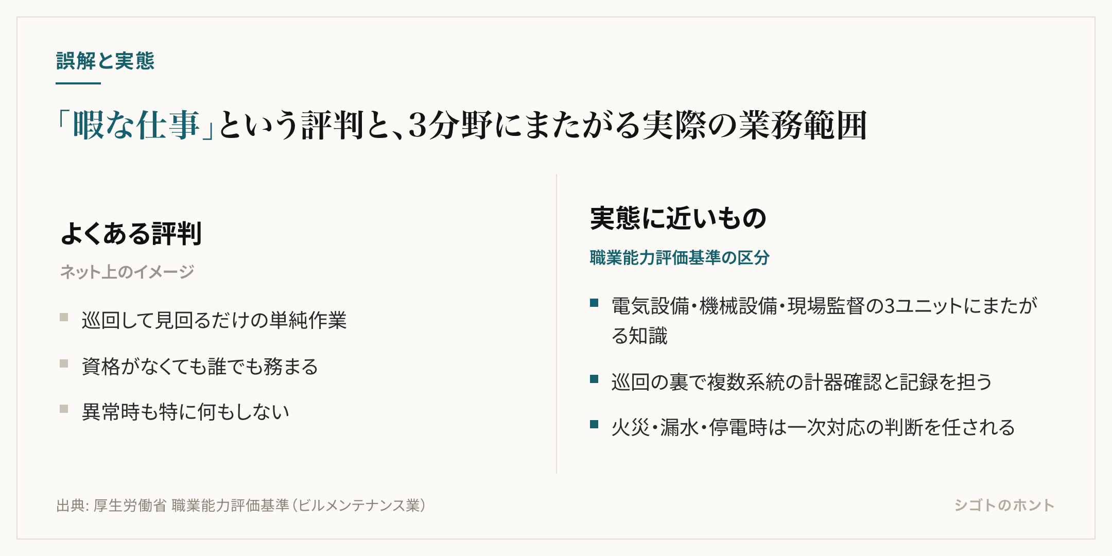 「暇な仕事」というよくある評判と、電気設備・機械設備・現場監督の3分野にまたがる実際の業務範囲を対比した図