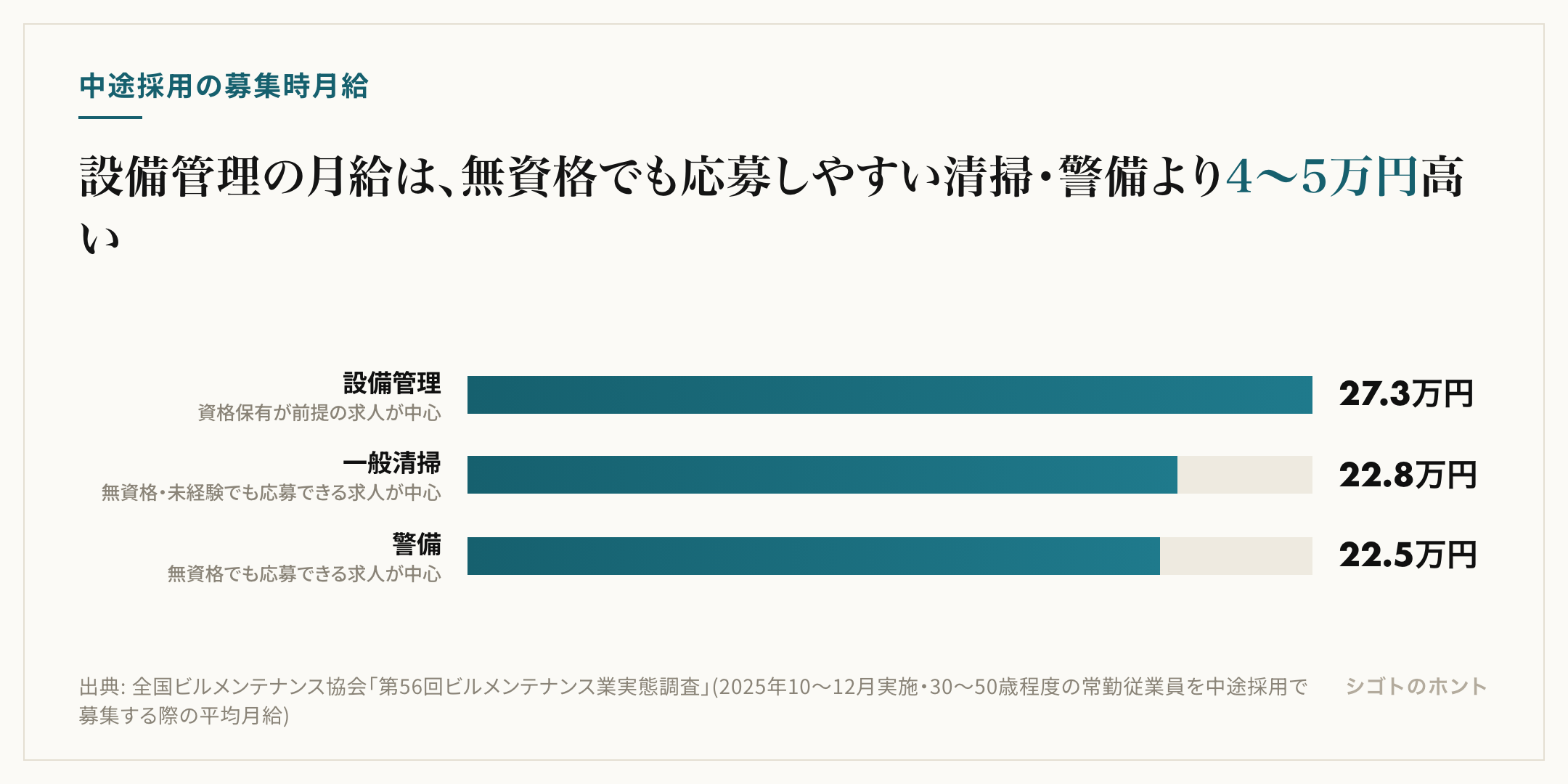 全国ビルメンテナンス協会の第56回実態調査による中途採用募集時の平均月給比較。設備管理27.3万円、一般清掃22.8万円、警備22.5万円で、資格保有が前提の設備管理が最も高い