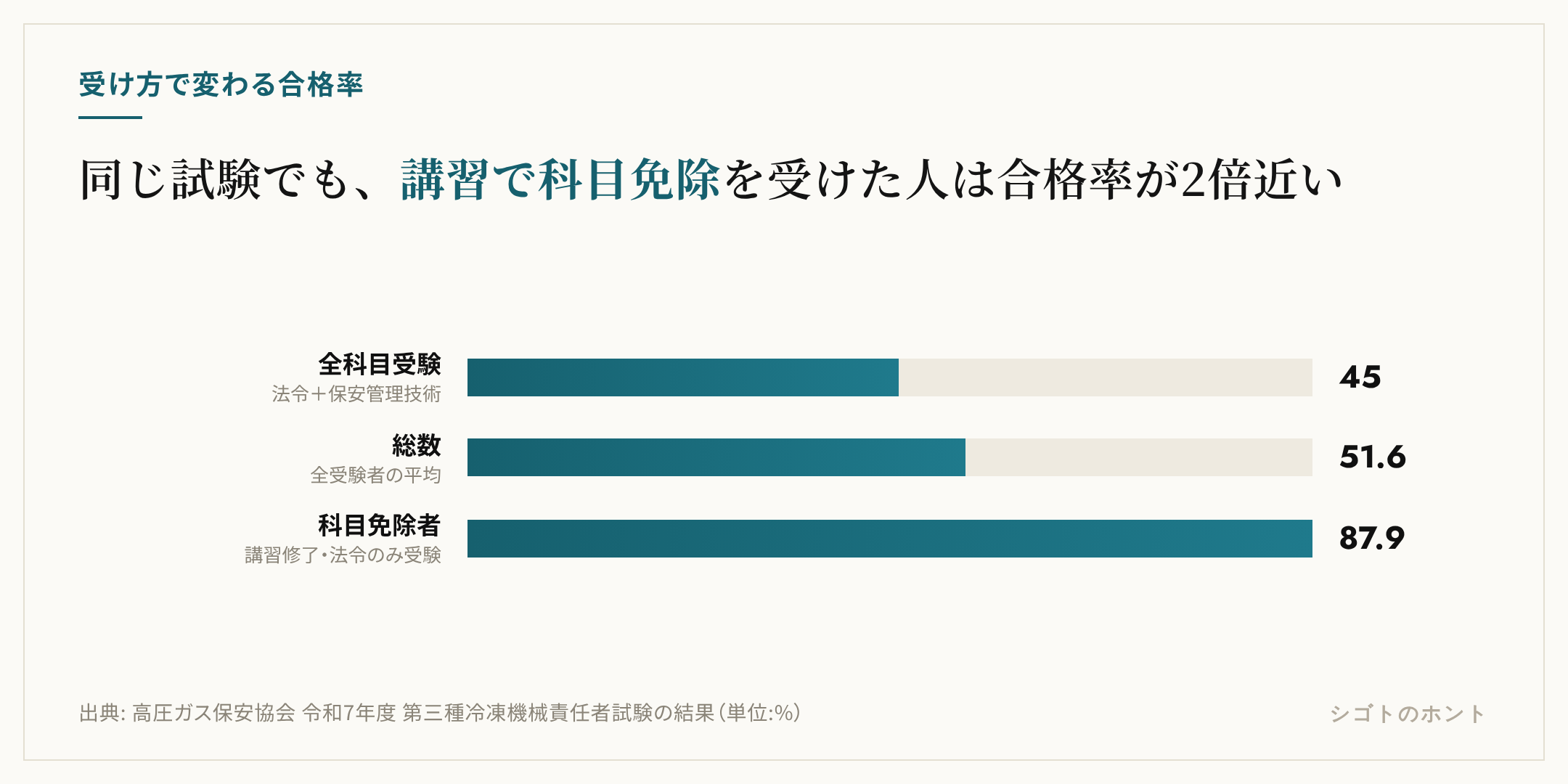 第三種冷凍機械責任者の令和7年度合格率を受験ルート別に比べた棒グラフ。全科目受験は45.0%、講習修了による科目免除者は87.9%、両者を合わせた総数は51.6%。出典は高圧ガス保安協会の試験結果