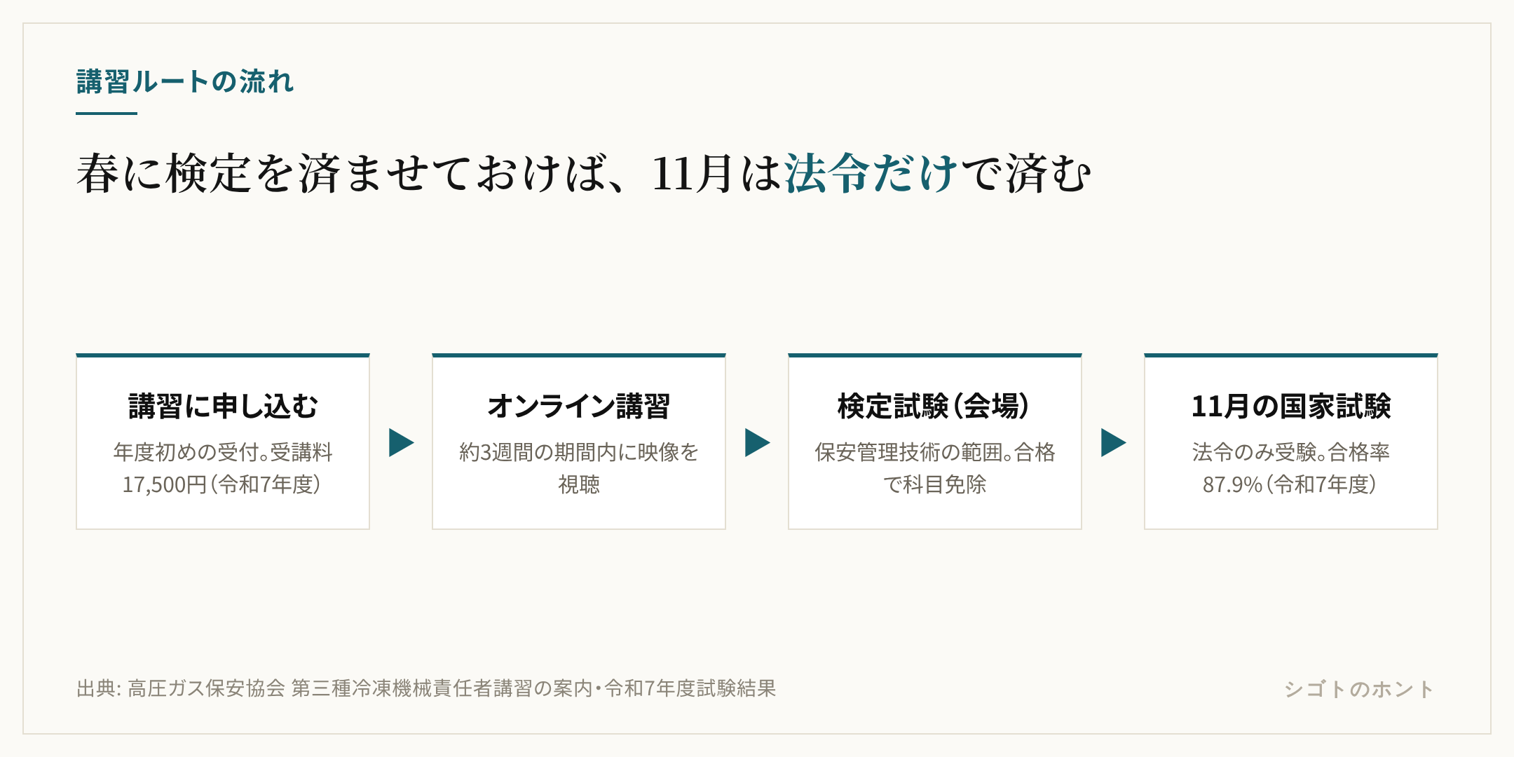 講習ルートの流れを4段階で示した図。年度初めに講習を申し込み、約3週間のオンライン講習を視聴し、会場で保安管理技術の検定試験を受けて合格すると、11月の国家試験は法令のみの受験になる
