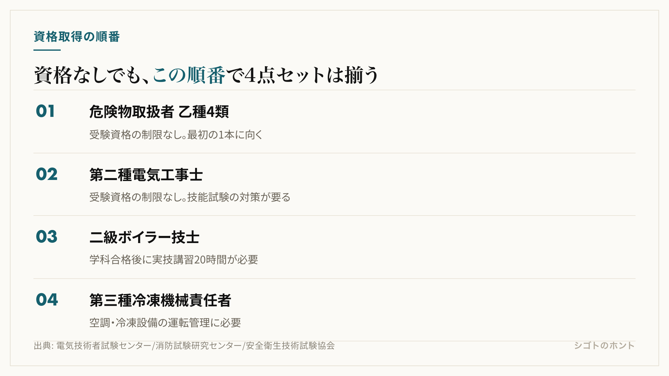 ビルメン4点セットの取得順を示す図。危険物取扱者乙種4類、第二種電気工事士、二級ボイラー技士、第三種冷凍機械責任者の順に並ぶ