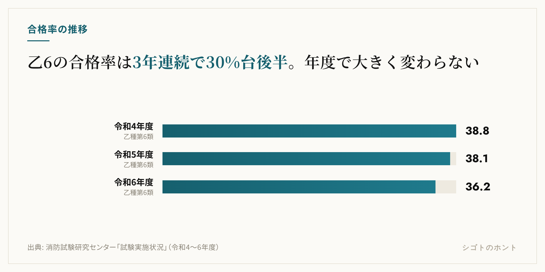 消防設備士乙種第6類の合格率の推移。令和4年度38.8%、令和5年度38.1%、令和6年度36.2%と3年連続で30%台後半で推移している棒グラフ