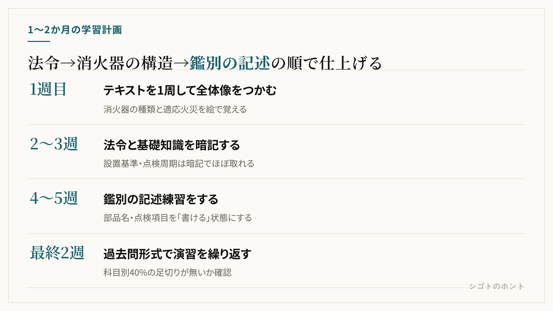 消防設備士乙6の勉強の進め方を4段階で示した図。1週目にテキストを1周して全体像をつかみ、2〜3週目に法令と消火器の構造を暗記し、4〜5週目に鑑別の記述練習をして、最後の1〜2週間で過去問形式の演習を繰り返す流れ