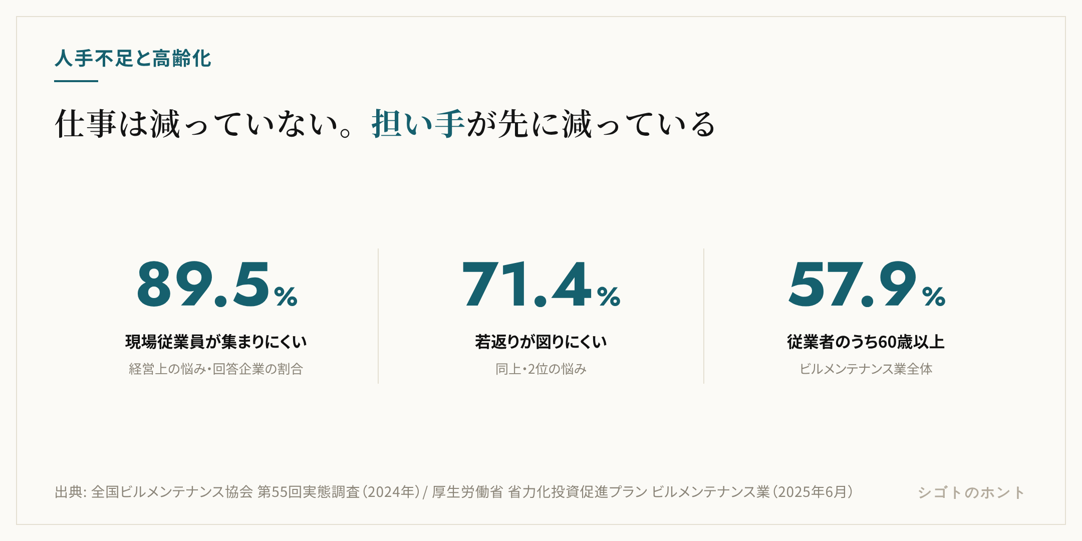 ビル管理業界の人手不足と高齢化を3つの数字で示した図。「現場従業員が集まりにくい」と答えた会社が89.5%、「若返りが図りにくい」が71.4%（いずれも全国ビルメンテナンス協会 第55回実態調査）、ビルメンテナンス業の従業者のうち60歳以上が57.9%（厚生労働省 省力化投資促進プラン 2025年）