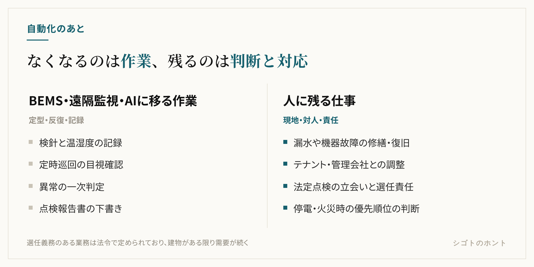 ビルメンの仕事を、BEMSや遠隔監視で自動化される作業（検針・定時巡回・異常の一次判定・報告書作成）と、人に残る仕事（現地の修繕と復旧、テナントや管理会社との調整、法定点検の立会い、緊急時の判断）に分けて対比した図