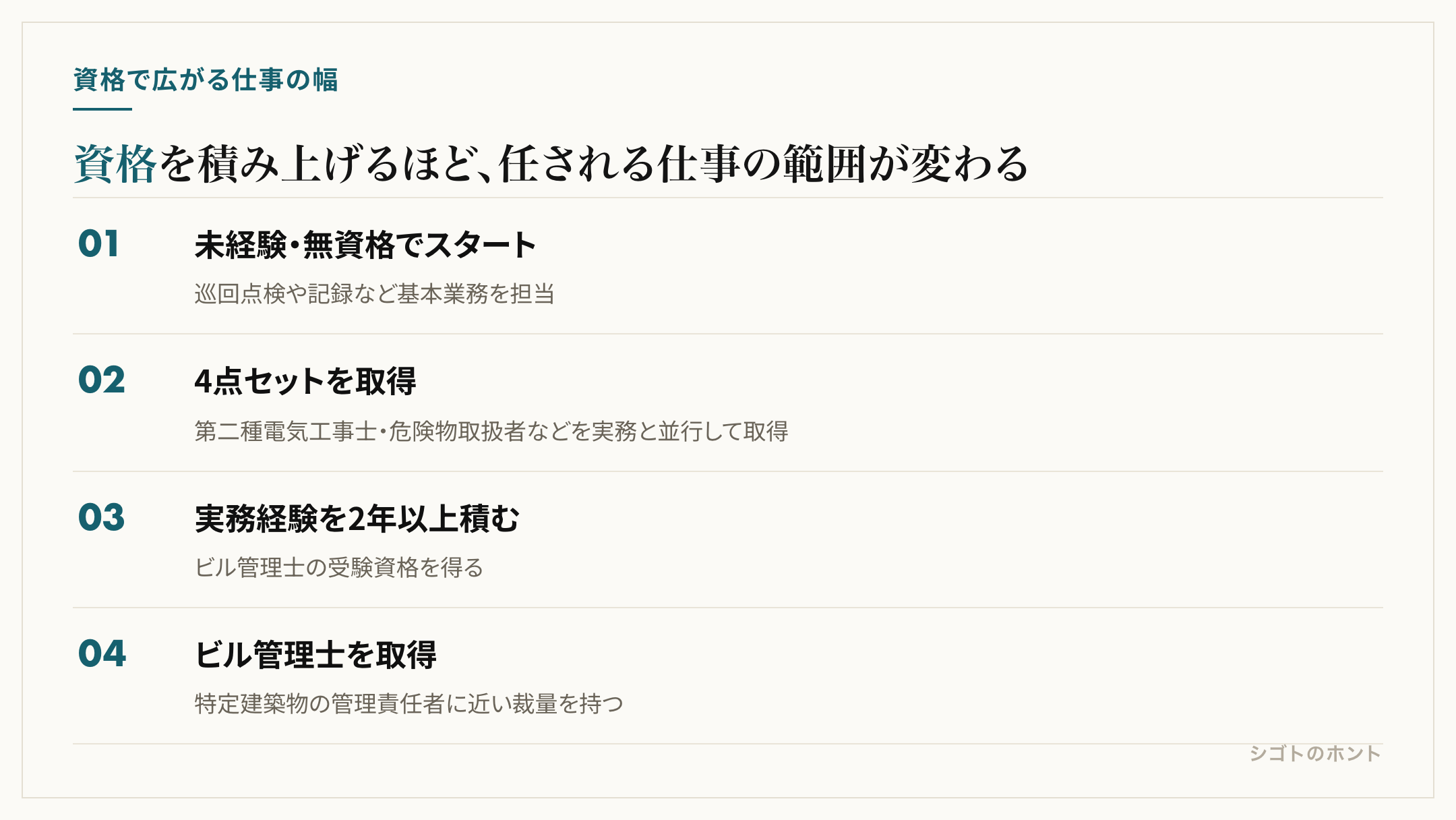 未経験から4点セット取得、実務経験2年以上、ビル管理士取得までの4段階のキャリアアップの流れを示した図