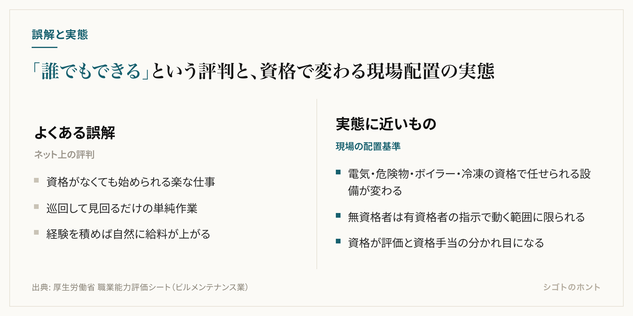「誰でもできる楽な仕事」という誤解と、資格の有無で任せられる設備の範囲が変わる実態を対比した図