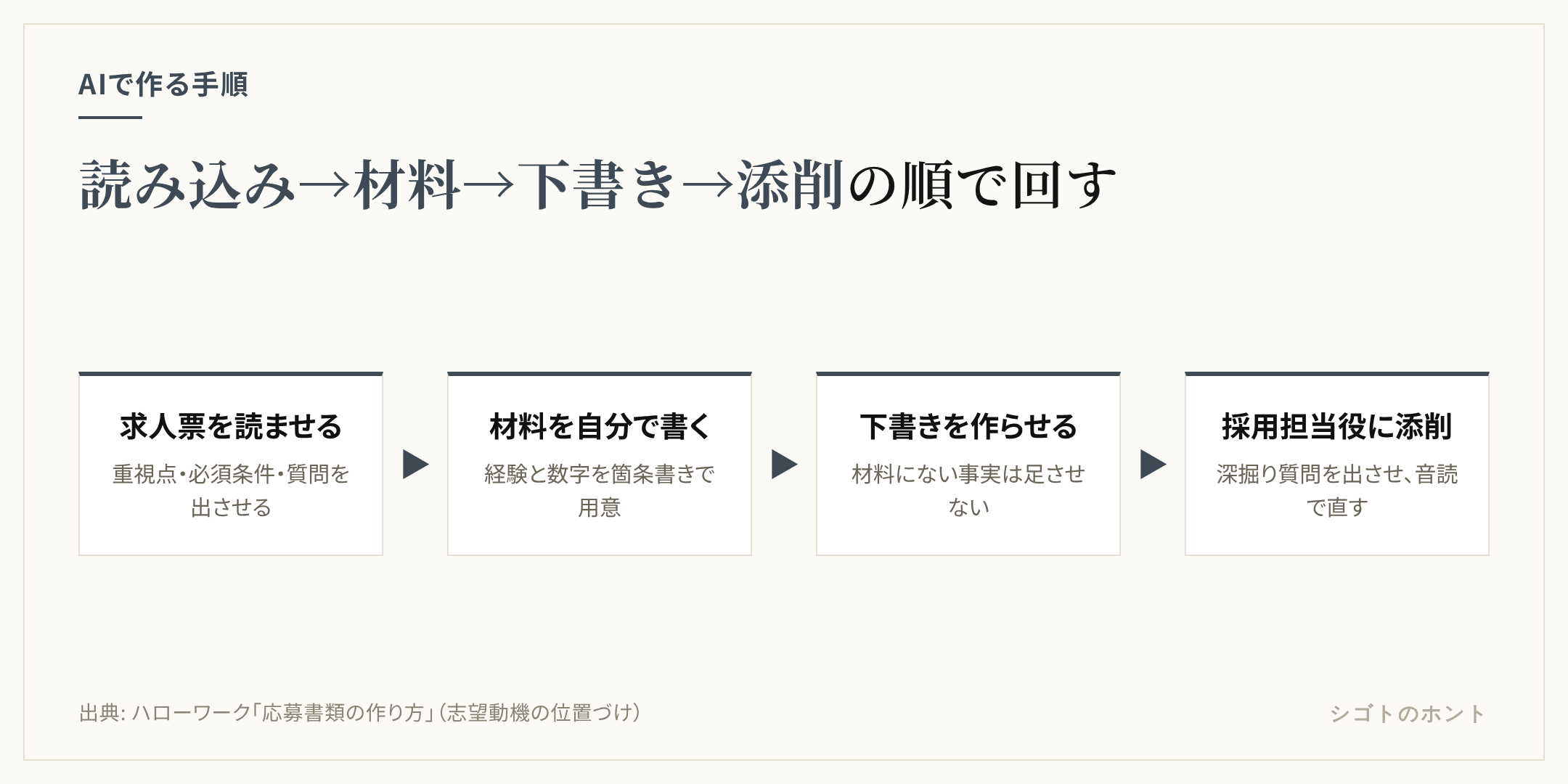 志望動機をAIで作る4段階の流れ。求人票を読み込ませて重視点を整理する、自分の経験を箇条書きで用意する、材料を渡して下書きを作らせる、採用担当者役のAIに添削させて自分の言葉に直す