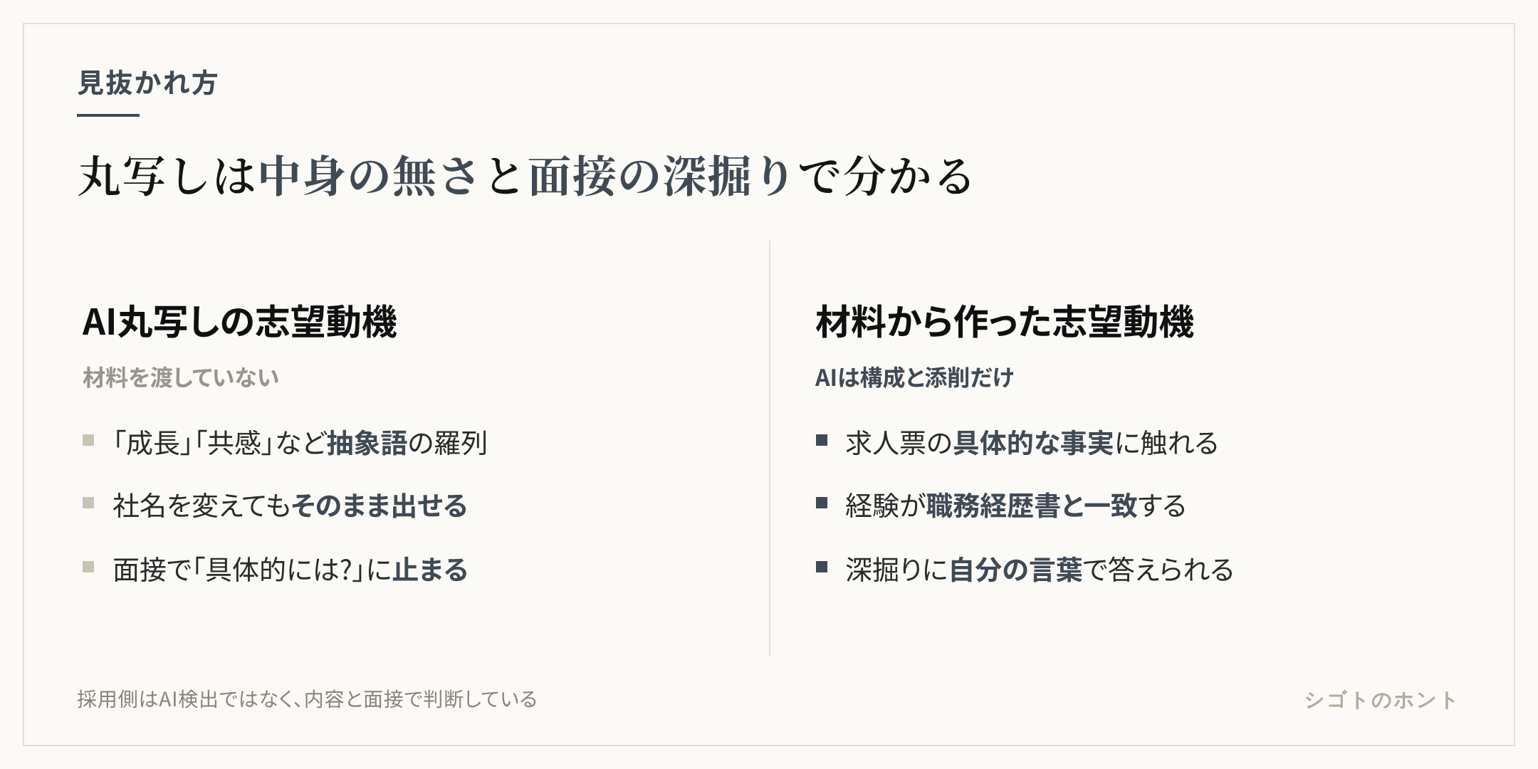 AI丸写しの志望動機と、自分の材料で作った志望動機の対比。丸写しは抽象語の羅列、どの会社にも出せる内容、面接で具体が出ない、経歴と話が合わない。自分の材料で作ると求人票の具体に触れる、経験が事実で語られる、深掘りに答えられる