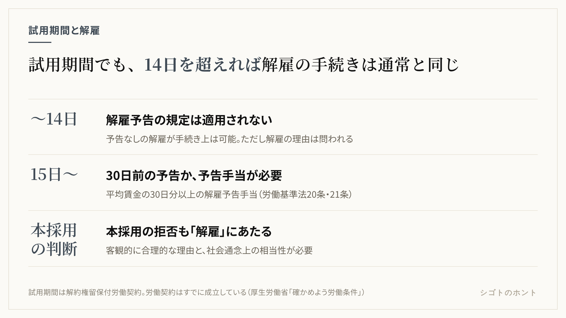 試用期間中の解雇の扱いを時系列で示した図。入社から14日以内は解雇予告の規定が適用されない、15日目以降は30日前の予告か平均賃金30日分の解雇予告手当が必要、本採用の拒否も解雇にあたり客観的に合理的な理由と社会通念上の相当性が必要