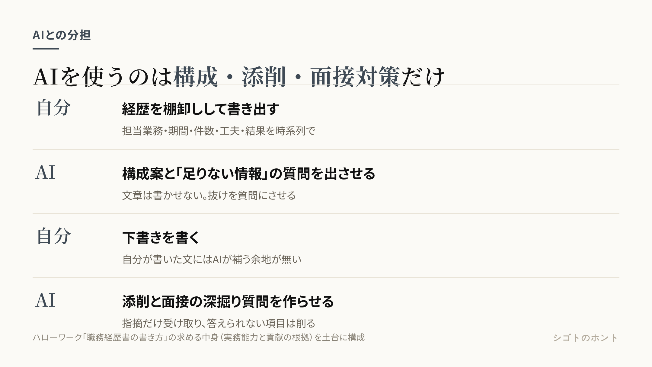 職務経歴書をAIで作る手順の図。自分で経歴を棚卸しして書き出す、AIに構成案と足りない情報の質問を出させる、自分で下書きを書く、AIに添削と面接の深掘り質問を作らせて答えられない項目は削る、の4段階で、AIを使うのは構成・添削・面接対策だけ