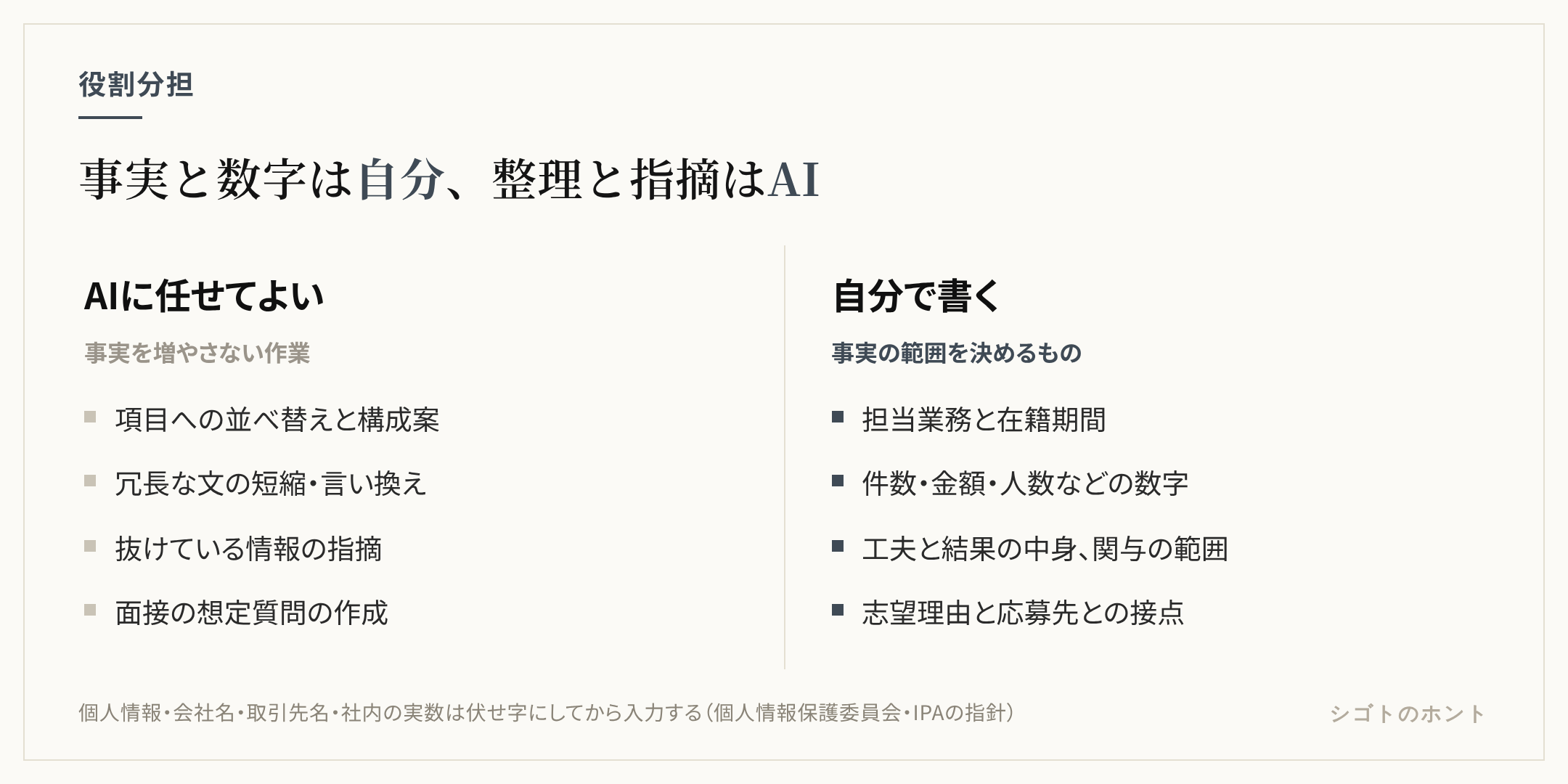 AIに任せてよいことと自分で書くことの対比。左のAIに任せる側は、項目の並べ替え、冗長な文の短縮、抜けの指摘、面接の想定質問。右の自分で書く側は、担当業務と期間の事実、件数や金額の数字、工夫と結果の中身、志望理由