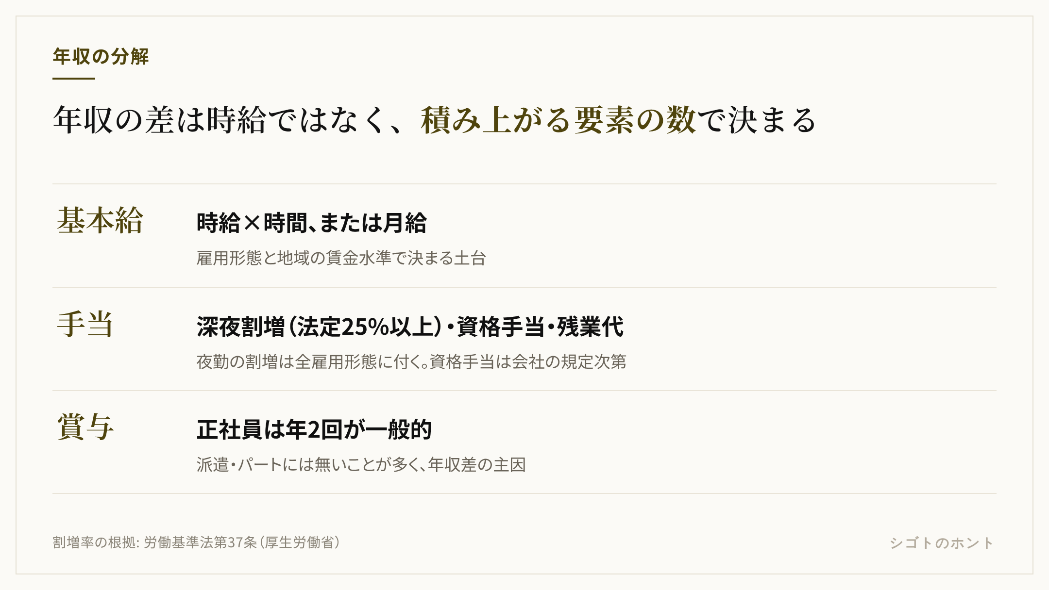 フォークリフト作業員の年収を構成する3つの要素。基本給、深夜割増や資格手当などの手当、賞与の順に積み上がり、雇用形態によって付く要素と付かない要素が変わる