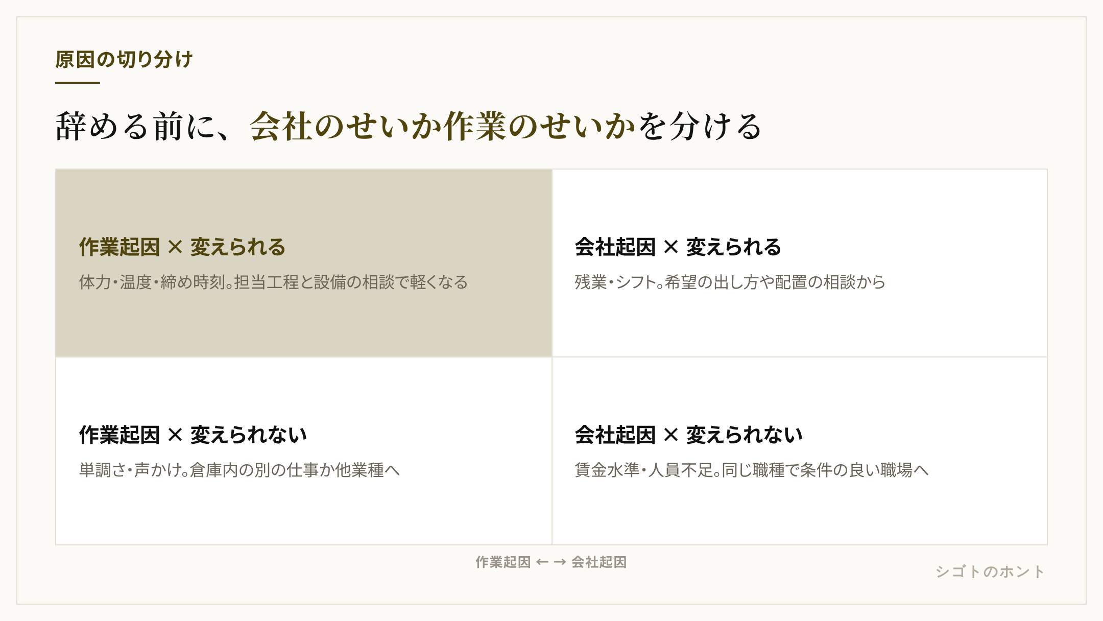 向いてないと感じる原因を、作業起因か会社起因か、変えられるか変えられないかの2軸で4つに分けた図。作業起因で変えられるなら担当工程の変更、会社起因で変えられるなら交渉、会社起因で変えられないなら同職種で転職、作業起因で変えられないなら別の仕事へ