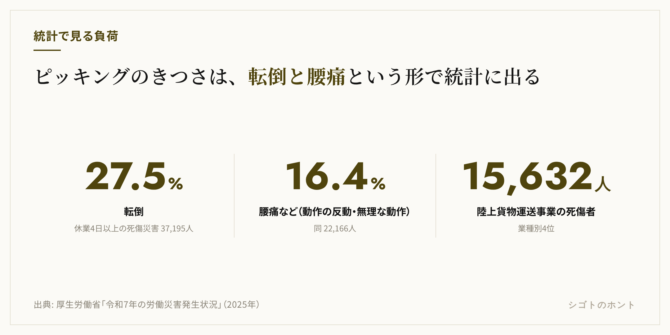 厚生労働省の2025年労働災害統計から3つの数字を示した図。休業4日以上の死傷災害のうち転倒が27.5%（37,195人）、腰痛などの動作の反動・無理な動作が16.4%（22,166人）、陸上貨物運送事業の死傷者は15,632人で業種別4位