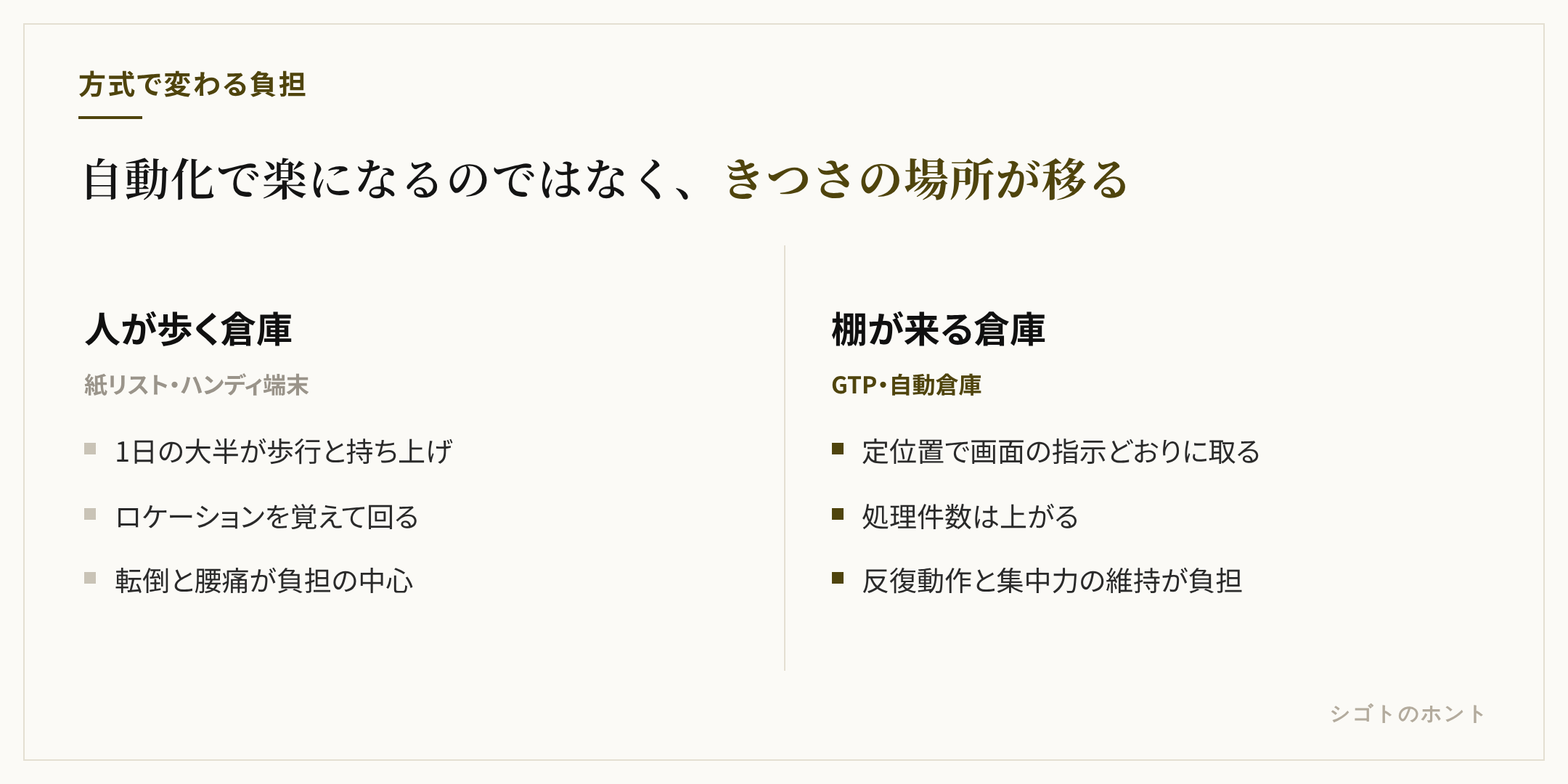 人が歩く倉庫と棚が来る倉庫の対比図。人が歩く方式は歩行量が多くロケーションを覚える必要があり、転倒と腰痛が負担の中心。GTP方式は歩行がほぼなく端末が指示するが、処理件数が上がり同じ姿勢の反復と集中力の維持が負担になる