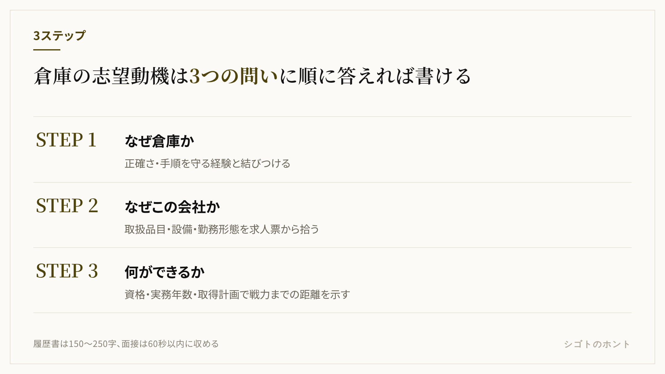 倉庫作業の志望動機を組み立てる3ステップ。1つ目はなぜ倉庫かを経験や生活に結びつけて書く、2つ目はなぜこの会社かを取扱品目・設備・勤務条件から選ぶ、3つ目は何ができるかを資格・経験・取得計画で示す